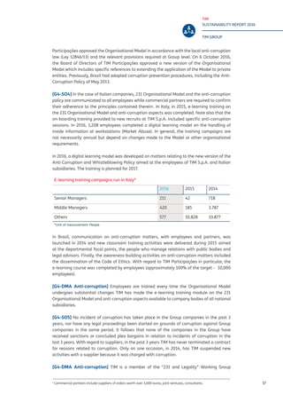 TIM
SUSTAINABILITY REPORT 2016
TIM GROUP
17
Participações approved the Organisational Model in accordance with the local anti-corruption
law (Ley 12846/13) and the relevant provisions required at Group level. On 6 October 2016,
the Board of Directors of TIM Participações approved a new version of the Organisational
Model which includes specific references to extending the application of the Model to private
entities. Previously, Brazil had adopted corruption prevention procedures, including the Anti-
Corruption Policy of May 2013.
[G4-SO4] In the case of Italian companies, 231 Organisational Model and the anti-corruption
policy are communicated to all employees while commercial partners are required to confirm
their adherence to the principles contained therein1
. In Italy, in 2015, e-learning training on
the 231 Organisational Model and anti-corruption aspects was completed. Note also that the
on-boarding training provided to new recruits at TIM S.p.A. included specific anti-corruption
sessions. In 2016, 1,208 employees completed a digital learning model on the handling of
inside information at workstations (Market Abuse). In general, the training campaigns are
not necessarily annual but depend on changes made to the Model or other organisational
requirements.
In 2016, a digital learning model was developed on matters relating to the new version of the
Anti-Corruption and Whistleblowing Policy aimed at the employees of TIM S.p.A. and Italian
subsidiaries. The training is planned for 2017.
In Brazil, communication on anti-corruption matters, with employees and partners, was
launched in 2014 and new classroom training activities were delivered during 2015 aimed
at the departmental focal points, the people who manage relations with public bodies and
legal advisors. Finally, the awareness-building activities on anti-corruption matters included
the dissemination of the Code of Ethics. With regard to TIM Participações in particular, the
e-learning course was completed by employees (approximately 100% of the target – 10,000
employees).
[G4-DMA Anti-corruption] Employees are trained every time the Organisational Model
undergoes substantial changes TIM has made the e-learning training module on the 231
Organisational Model and anti-corruption aspects available to company bodies of all national
subsidiaries.
[G4-SO5] No incident of corruption has taken place in the Group companies in the past 3
years, nor have any legal proceedings been started on grounds of corruption against Group
companies in the same period. It follows that none of the companies in the Group have
received sanctions or concluded plea bargains in relation to incidents of corruption in the
last 3 years. With regard to suppliers, in the past 3 years TIM has never terminated a contract
for reasons related to corruption. Only on one occasion, in 2014, has TIM suspended new
activities with a supplier because it was charged with corruption.
[G4-DMA Anti-corruption] TIM is a member of the “231 and Legality” Working Group
1
Commercial partners include suppliers of orders worth over 3,000 euros, joint ventures, consultants.
E-learning training campaigns run in Italy*
2016 2015 2014
Senior Managers 211 42 718
Middle Managers 420 185 3.787
Others 577 10.828 33.877
*Unit of measurement: People
 