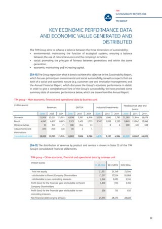 TIM
SUSTAINABILITY REPORT 2016
TIM GROUP
19
KEY ECONOMIC PERFORMANCE DATA
AND ECONOMIC VALUE GENERATED AND
DISTRIBUTED
The TIM Group aims to achieve a balance between the three dimensions of sustainability:
▪▪ environmental: maintaining the function of ecological systems, ensuring a balance
between the use of natural resources and the company’s activities;
▪▪ social: promoting the principle of fairness between generations and within the same
generation;
▪▪ economic: maintaining and increasing capital.
[G4-9] The Group reports on what it does to achieve this objective in the Sustainability Report,
which focuses primarily on environmental and social sustainability, as well as aspects that are
both of a social and economic nature (e.g. customer care and innovation management) and
the Annual Financial Report, which discusses the Group’s economic performance in detail.
In order to give a comprehensive view of the Group’s sustainability, we have provided some
summary data of economic performance below, which are drawn from the Annual Report.
[G4-9] The distribution of revenue by product and service is shown in Note 25 of the TIM
Group’s consolidated financial statements.
TIM group – Main economic, financial and operational data by business unit
(million euros)
Revenues EBITDA Industrial investments
Headcount at year-end
(units)
2016 2015 2014 2016 2015 2014 2016 2015 2014 2016 2015 2014
Domestic 15,006 15,001 15,303 6,698 5,567 6,998 3,709 3,900 2,783 51,280 52,644 53,076
Brazil 4,047 4,637 6,245 1,325 1,451 1,773 1,167 1,289 2,195 9,849 13,042 12,841
Other activities 11 131 71 (18) (14) 13 - 8 6 100 181 108
Adjustments and
eliminations
(39) (50) (45) (3) 2 1 - - - - - -
Consolidated total 19,025 19,719 21,574 8,002 7,006 8,786 4,876 5,197 4,984 61,229 65,867 66,025
TIM group – Other economic, financial and operational data by business unit
(million euros)
31.12.2016 31.12.2015 31.12.2014
Total net equity 23,553 21,249 21,584
- attributable to Parent Company Shareholders 21,207 17,554 18,068
- attributable to non-controlling interests 2,346 3,695 3,516
Profit (loss) for the financial year attributable to Parent
Company Shareholders
1,808 (70) 1,351
Profit (loss) for the financial year attributable to non-
controlling interests
158 731 610
Net financial debt carrying amount 25,955 28,475 28,021
 