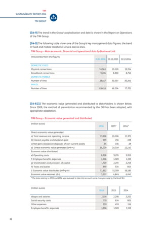 TIM
SUSTAINABILITY REPORT 2016
TIM GROUP
20
[G4-9] The trend in the Group’s capitalisation and debt is shown in the Report on Operations
of the TIM Group.
[G4-9] The following table shows one of the Group’s key management data figures: the trend
in fixed and mobile telephone service access lines.
[G4-EC1] The economic value generated and distributed to stakeholders is shown below.
Since 2008, the method of presentation recommended by the GRI has been adopted, with
appropriate adaptation.
TIM Group – Economic value generated and distributed
(million euros)
2016 2015* 2014*
Direct economic value generated
a) Total revenue and operating income 19,336 20,006 21,975
b) Interest payable and dividends paid 159 216 228
c) Net gains (losses) on disposals of non-current assets 14 336 29
d) Direct economic value generated (a+b+c) 19,509 20,558 22,232
Economic value distributed
e) Operating costs 8,128 9,295 9,953
f) Employee benefits expenses 3,106 3,589 3,119
g) Shareholders and providers of capital 1,729 2,291 2,259
h) Taxes and duties 949 534 854
i) Economic value distributed (e+f+g+h) 13,912 15,709 16,185
Economic value retained (d-i) 5,597 4,849 6,047
* The data relating to 2015 and 2014 was reviewed to take into account some changes made by the Brazil BU.
(million euros)
2016 2015 2014
Wages and salaries 2,116 2,296 2,202
Social security costs 770 834 801
Other expenses 220 459 116
Employee benefits expenses 3,106 3,589 3,119
TIM Group – Main economic, financial and operational data by Business Unit
(thousands)/Year-end figures
31.12.2016 31.12.2015 31.12.2014
DOMESTIC FIXED
Physical connections 18,963 19.209 19,704
Broadband connections 9,206 8.890 8,750
DOMESTIC MOBILE
Number of lines 29,617 30.007 30,350
BRAZIL
Number of lines 63,418 66.234 75,721
 