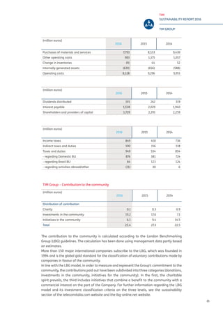 TIM
SUSTAINABILITY REPORT 2016
TIM GROUP
21
(million euros)
2016 2015 2014
Purchases of materials and services 7,793 8,533 9,430
Other operating costs 983 1,375 1,057
Change in inventories (9) 44 52
Internally generated assets (639) (656) (588)
Operating costs 8,128 9,296 9,951
(million euros)
2016 2015 2014
Dividends distributed 191 262 319
Interest payable 1,538 2,029 1,940
Shareholders and providers of capital 1,729 2,291 2,259
(million euros)
2016 2015 2014
Income taxes 849 418 736
Indirect taxes and duties 100 116 118
Taxes and duties 949 534 854
- regarding Domestic BU 876 381 724
- regarding Brazil BU 84 123 124
- regarding activities abroad/other (11) 30 6
TIM Group – Contribution to the community
(million euros)
2016 2015 2014
Distribution of contribution
Charity 0.1 0.3 0.9
Investments in the community 19.2 17.6 7.1
Initiatives in the community 6.1 9.4 14.5
Total 25.4 27.3 22.5
The contribution to the community is calculated according to the London Benchmarking
Group (LBG) guidelines. The calculation has been done using management data partly based
on estimates.
More than 150 major international companies subscribe to the LBG, which was founded in
1994 and is the global gold standard for the classification of voluntary contributions made by
companies in favour of the community.
In line with the LBG model, in order to measure and represent the Group’s commitment to the
community, the contributions paid out have been subdivided into three categories (donations,
investments in the community, initiatives for the community). In the first, the charitable
spirit prevails, the third includes initiatives that combine a benefit to the community with a
commercial interest on the part of the Company. For further information regarding the LBG
model and its investment classification criteria on the three levels, see the sustainability
section of the telecomitalia.com website and the lbg-online.net website.
 