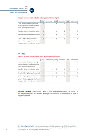 TIM
SUSTAINABILITY REPORT 2016
BEING SUSTAINABLE AT TIM
40
Reports received and handled in Italy regarding Human Rights
2016 substantiated 2015 substantiated 2014 substantiated
Total number of reports regarding
Human Rights received through the
main reporting mechanisms
0 0 4 2 7 3
Handled during the reporting period 0 0 4 2 7 3
Resolved during the reporting period 0 0 4 2 7 3
Total number of reports received
prior to the survey period which were
resolved during the reference period
0 0 0 0 1 1
[G4-HR12]
Reports received and handled in Brazil regarding Human Rights
2016 substantiated 2015 substantiated 2014 substantiated
Total number of reports regarding
Human Rights received through the
main reporting mechanisms
8 4 0 0 5 2
Handled during the reporting period 8 4 0 0 5 2
Resolved during the reporting period 8 4 0 0 4 2
Total number of reports received
prior to the survey period which were
resolved during the reference period
0 0 1 0 0 0
[G4-HR3],[G4-HR8] Over the past 3 years, 2 cases have been reported in the Group, 1 of
which was investigated and resolved, relating to discrimination or violations of the rights of
indigenous people1
.
1
[G4-DMA Indigenous Rights] The only geographical area with indigenous people in which TIM operates is Brazil.
However, telecommunications activities do not have negative impacts on these people. Finally, during 2016, one case
was investigated and resolved regarding ethnic discrimination.
 