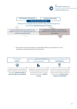 TIM
SUSTAINABILITY REPORT 2016
CORPORATE SHARED VALUE
49
▪▪ the evolution route of the paradigm of responsibility linked to the maturation of a new
awareness on its fundamental role for the enterprise:
SUSTAINABILITY INITIATIVES BUSINESS REPUTATION
GROW OR DECLINE TOGETHER
because in a complementary fashion they are the inputs to a
circuit that may be virtuous or vicious
if the csr initiatives taken by a business are not
credible, the impact on the reputation will be null or
will have a boomerang effect
if the business reputation is not positive, the
credibility of its csr initiatives will be inconsistent or
even negative
the idea of SOCIAL RESPONSIBILITY
has been developed
the concept of
CHARITY
but we have now reached an idea of
SUSTAINABILITY
whereby a business considered and
sought to present it self as a generous
benefactor, looking to benefit in
terms of image, is now outdated
whereby the company becomes aware
of being an organism that lives in an
environment for which it is jointly
responsible and which it helps to
preserve
in which the business becomes aware
that csr is in actual fact an economic
and financial instrument and has an
impact both on business and on
long-term sustainability
 