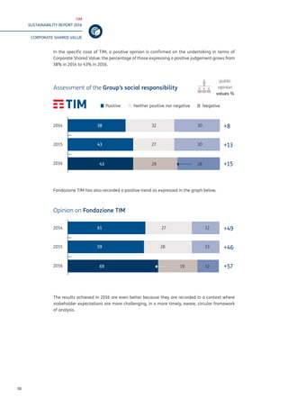 TIM
SUSTAINABILITY REPORT 2016
CORPORATE SHARED VALUE
50
In the specific case of TIM, a positive opinion is confirmed on the undertaking in terms of
Corporate Shared Value: the percentage of those expressing a positive judgement grows from
38% in 2014 to 43% in 2016.
Fondazione TIM has also recorded a positive trend as expressed in the graph below.
The results achieved in 2016 are even better because they are recorded in a context where
stakeholder expectations are more challenging, in a more timely, aware, circular framework
of analysis.
2014
2015
2016
Positive Neither positive nor negative Negative
38			 32			 30
43			 27		 	 30
43			 29	 	 	 28
public
opinion
values %
Assessment of the Group’s social responsibility
+8
+13
+15
Opinion on Fondazione TIM
2014
2015
2016
61			 	 27		 12
59			 	 28		 13
69			 		 19	 12
+49
+46
+57
 