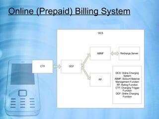 Online (Prepaid) Billing System

                      OCS




                      ABMF        Recharge Server




        CTF    OCF

                              OCS: Online Charging
                                    System
                      RF     ABMF: Account Balance
                              Management Function
                               RF: Rating Function
                              CTF: Charging Trigger
                                    Function
                              OCF: Online Charging
                                    Function
 