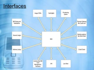Interfaces
                          Usage CDRs                     Provisioning
                                             TAP/CIBER
                                                           System



    Bill Printing and                                                   Payment Gateway
      Notifications                                                      like Credit card




                                                                        Banking systems
    General Ledger
                                                                        like Direct Debit

                                               BSS




    Address Lookup                                                        Credit Check




                        Inventory like SIM
                              Card
                                                IVR       Line Plant
                          Management,
                            Hardware
 