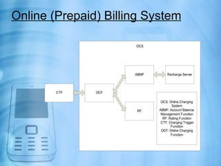 Online (Prepaid) Billing System

                      OCS




                      ABMF        Recharge Server




     ...
