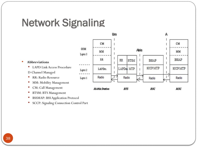 Telecom Telecom Chapter 2 Pptx