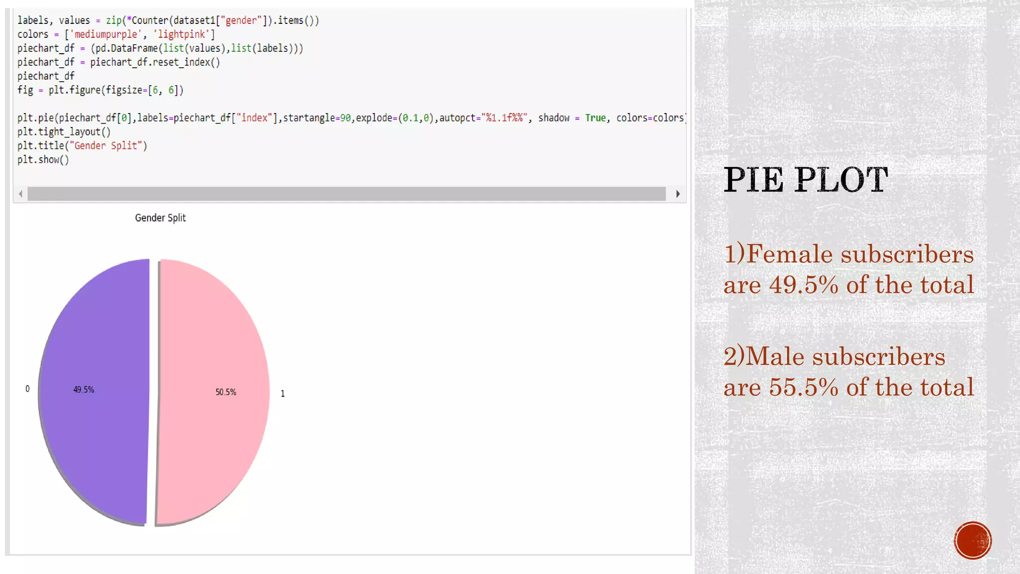 1)Female subscribers are 49.5% of the total 2)Male subscribers are 55.5% of the total 