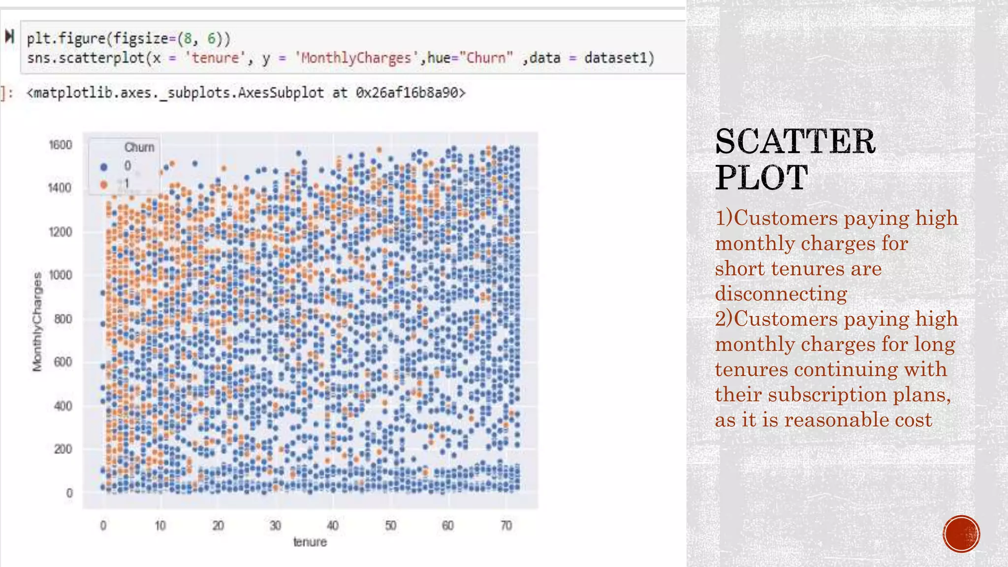 1)Customers paying high monthly charges for short tenures are disconnecting 2)Customers paying high monthly charges for long tenures continuing with their subscription plans, as it is reasonable cost 