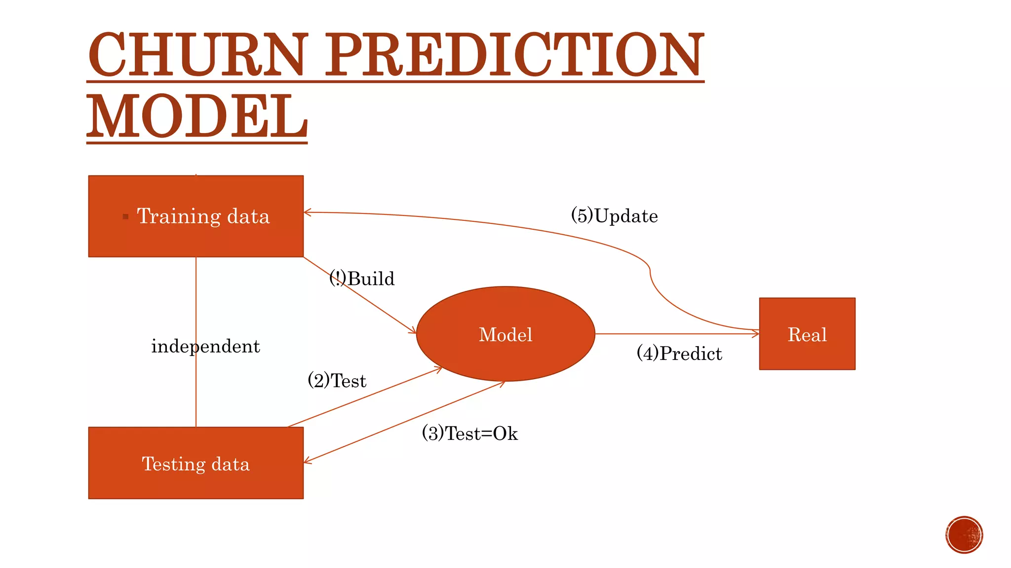 CHURN PREDICTION MODEL  Training data Model Testing data Real (3)Test=Ok (5)Update (2)Test (!)Build (4)Predictindependent 
