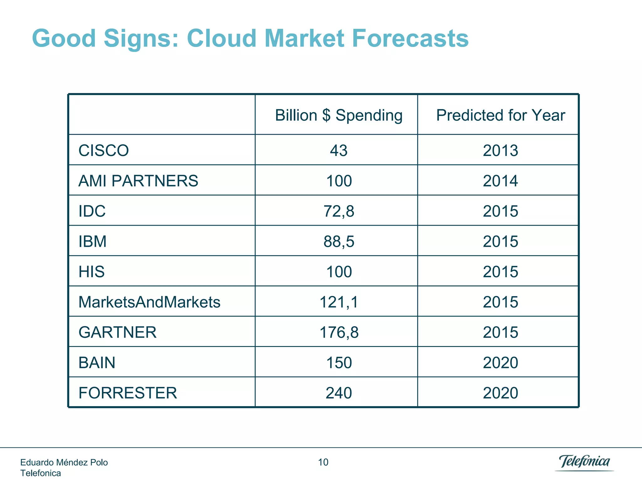 Bad Signs: Gartner Hype Cycles
2008
2009
2010
2011

Eduardo Méndez Polo
Telefonica

10

 