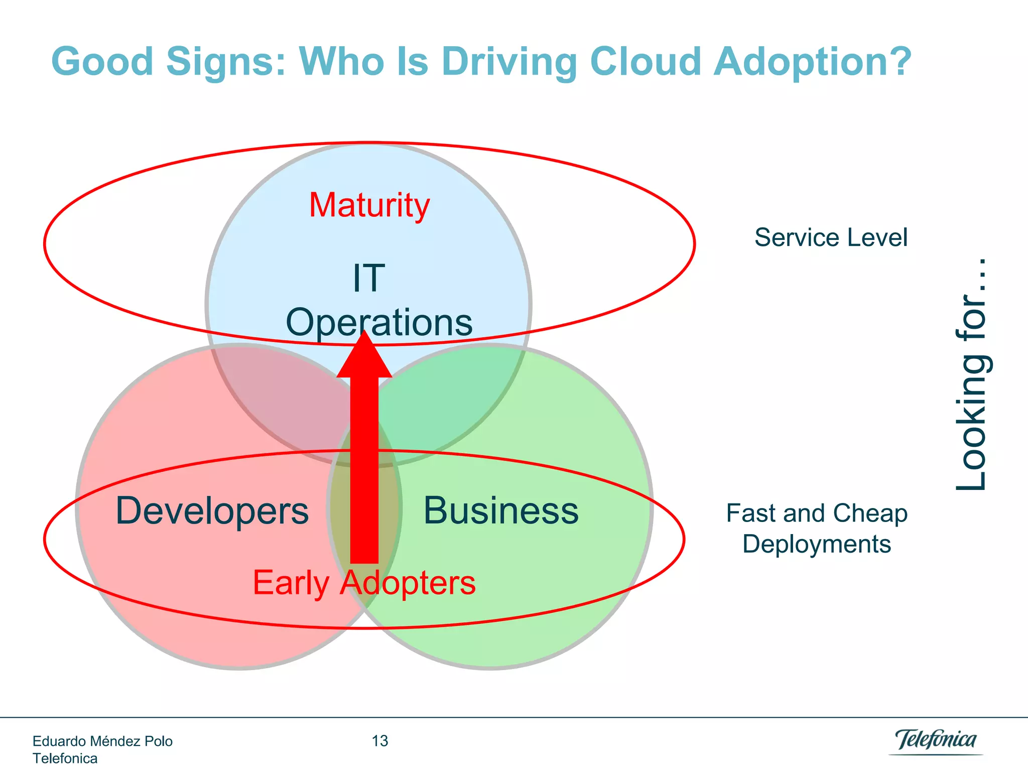 Bad Signs: Service Replacement
Users’ communication minutes are moving from telco services to
cloud services.
Cloud based communication services — voice over IP (VoIP), unifiedcommunications-as-a-service (UCaaS), and social networking — are
rapidly displacing traditional telco revenues from services like traditional
voice calls, SMS, and mobile roaming. New entrants are increasingly the
communication service providers of choice for consumer and business
customers alike. Their offerings siphon customers, minutes, and
spending away from traditional telco services; eventually, voice and
messaging services will move almost entirely into the cloud.

Telcos As Cloud Rainmakers
Forrester, march 14, 2012

Eduardo Méndez Polo
Telefonica

13

 