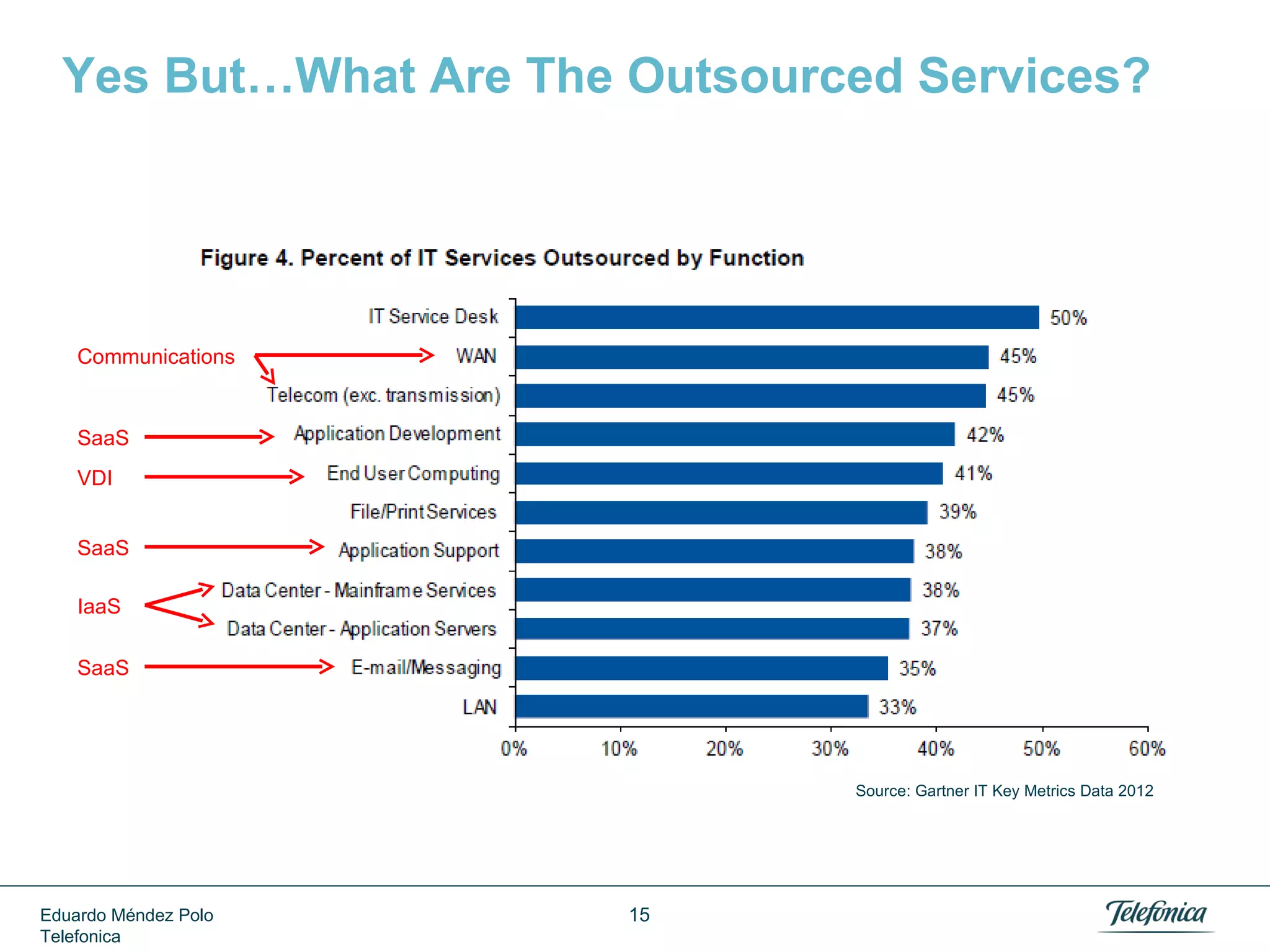 Good Signs: Cloud Market Forecasts
Billion $ Spending

Predicted for Year

CISCO

43

2013

AMI PARTNERS

100

2014

IDC

72,8

2015

IBM

88,5

2015

HIS

100

2015

MarketsAndMarkets

121,1

2015

GARTNER

176,8

2015

BAIN

150

2020

FORRESTER

240

2020

Eduardo Méndez Polo
Telefonica

15

 