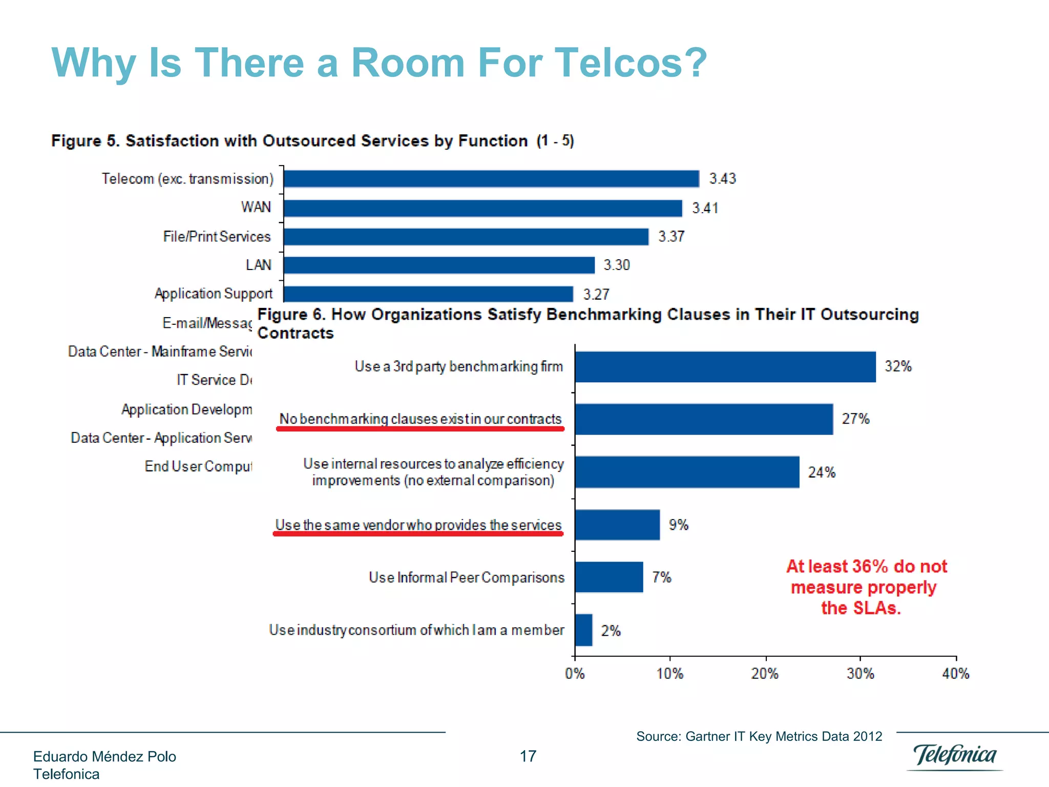 Maturity

Service Level

IT
Operations

Developers

Business

Early Adopters

Eduardo Méndez Polo
Telefonica

17

Fast and Cheap
Deployments

Looking for…

Good Signs: Who Is Driving Cloud Adoption?

 