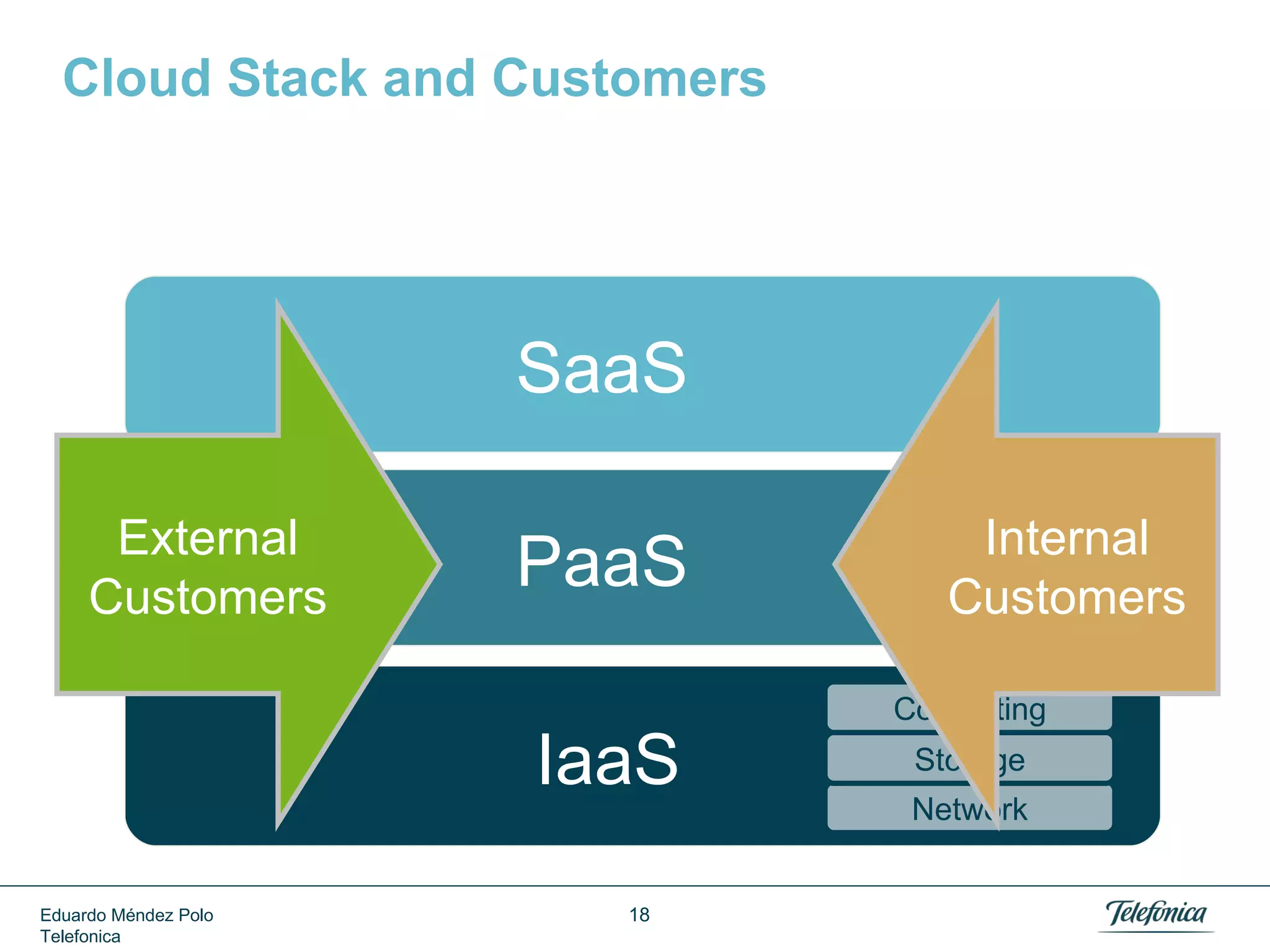 What Are Cloud Customers Willing to Pay For?

Source: Gartner IT Key Metrics Data 2012

Eduardo Méndez Polo
Telefonica

18

 