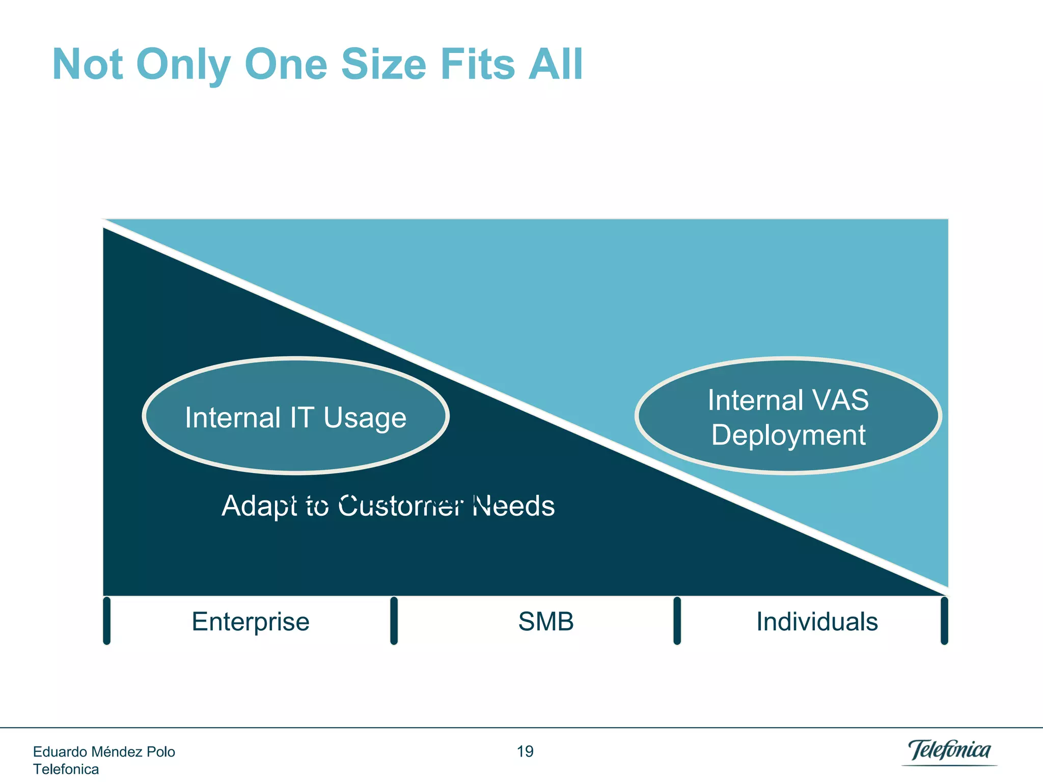 Yes But…What Are The Outsourced Services?

Communications

SaaS
VDI
SaaS
IaaS
SaaS

Source: Gartner IT Key Metrics Data 2012

Eduardo Méndez Polo
Telefonica

19

 