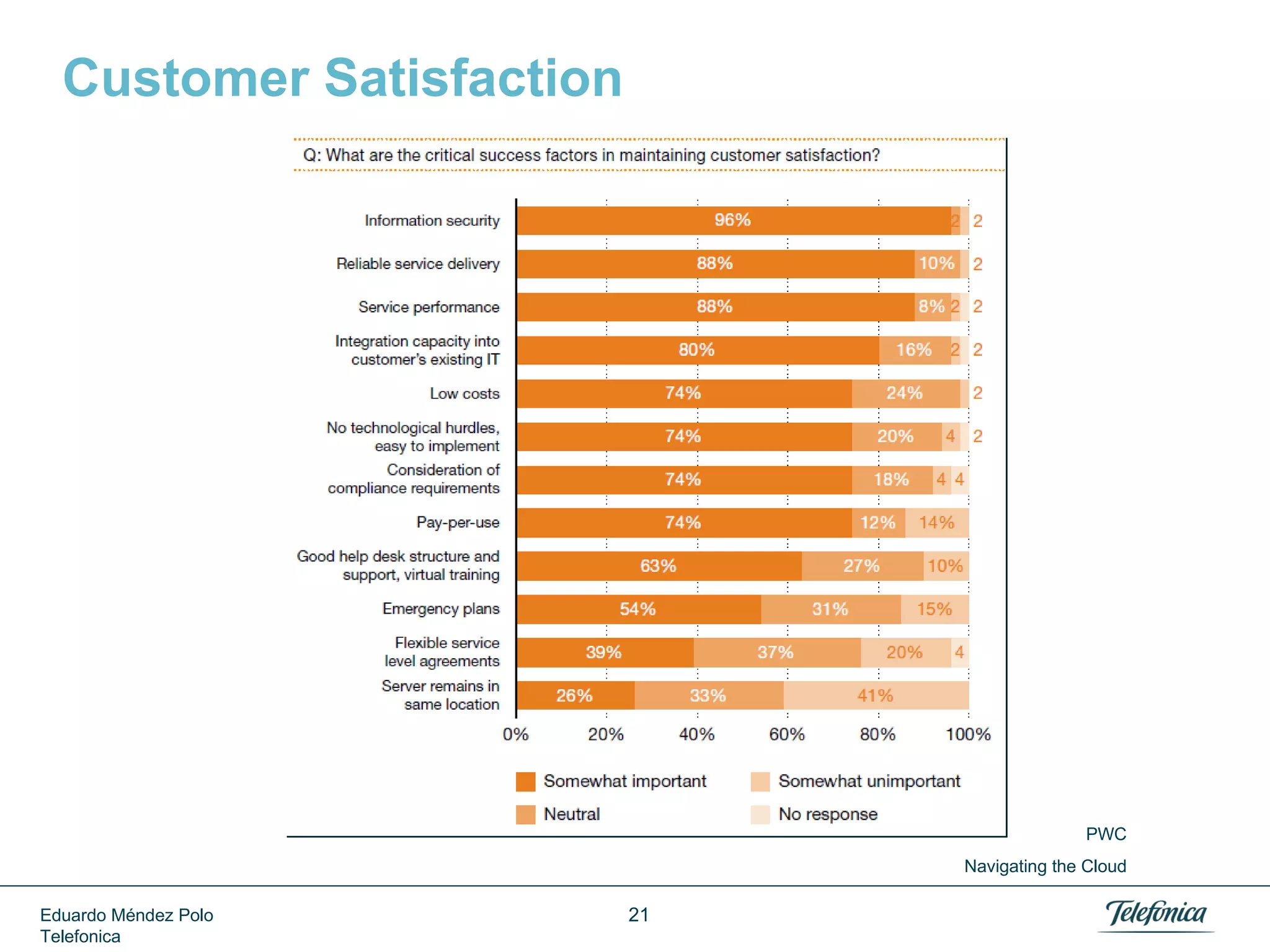 Why Is There a Room For Telcos?

Source: Gartner IT Key Metrics Data 2012

Eduardo Méndez Polo
Telefonica

21

 