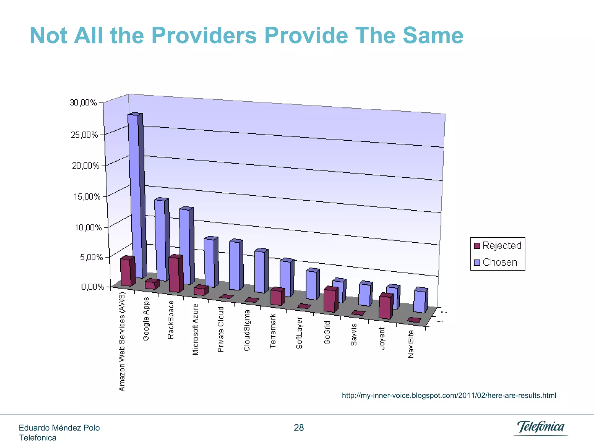 Customer Cloud Strategies

PWC
Navigating the Cloud

Eduardo Méndez Polo
Telefonica

28

 