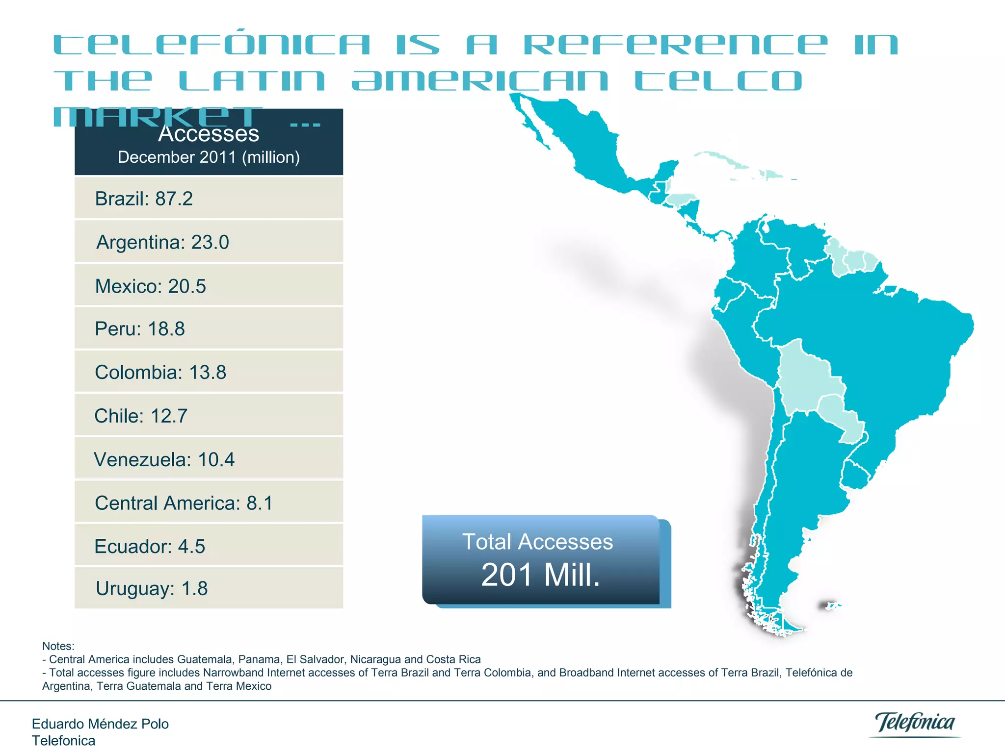 Telefónica is a reference in
the Latin American Telco
market …
Accesses
December 2011 (million)

Brazil: 87.2
Argentina: 23.0
Mexico: 20.5
Peru: 18.8
Colombia: 13.8
Chile: 12.7
Venezuela: 10.4
Central America: 8.1
Ecuador: 4.5
Uruguay: 1.8

Total Accesses

201 Mill.

Notes:
- Central America includes Guatemala, Panama, El Salvador, Nicaragua and Costa Rica
- Total accesses figure includes Narrowband Internet accesses of Terra Brazil and Terra Colombia, and Broadband Internet accesses of Terra Brazil, Telefónica de
Argentina, Terra Guatemala and Terra Mexico

Eduardo Méndez Polo
Telefonica

 