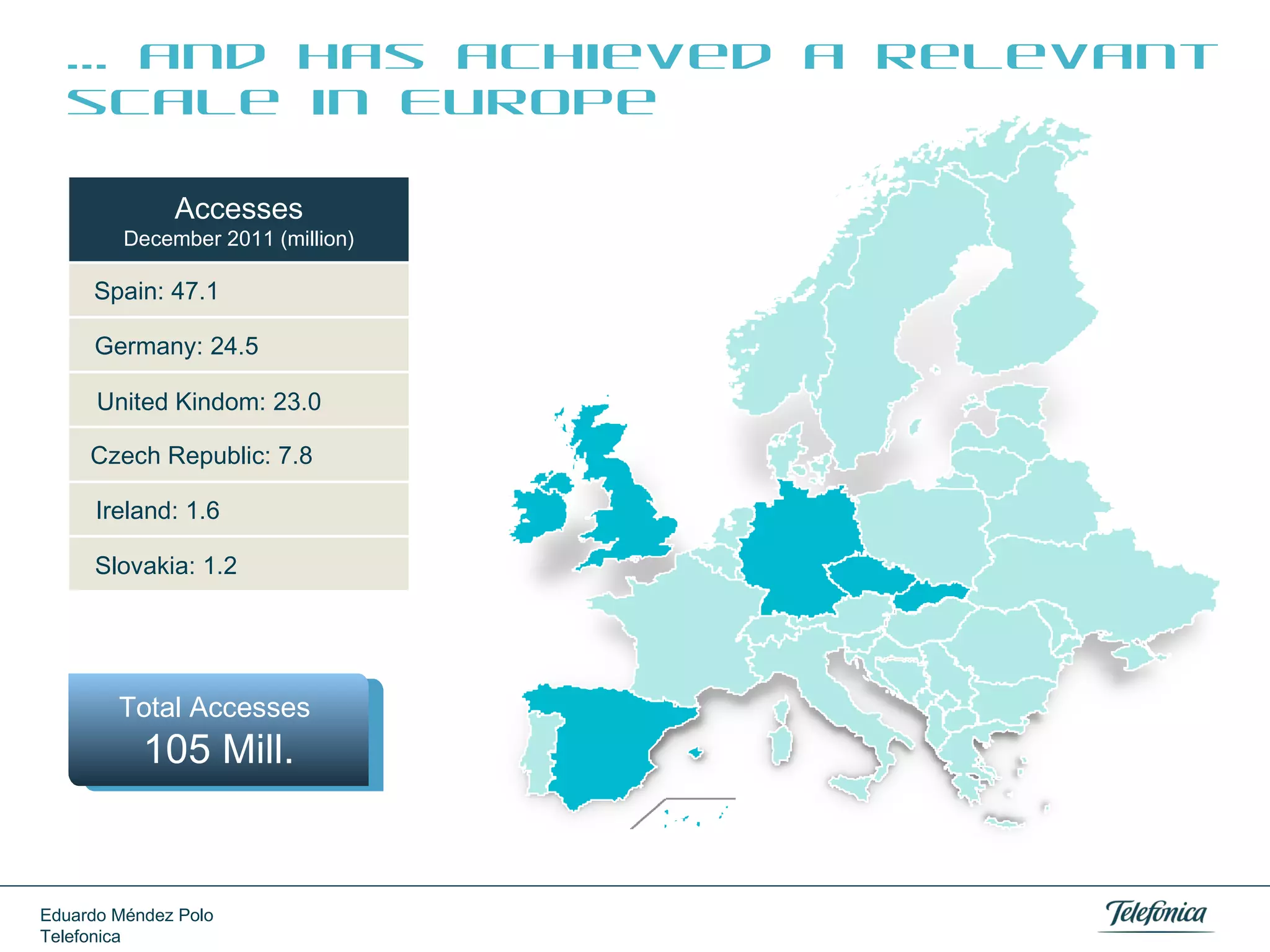 … and has achieved a relevant
scale in Europe
Accesses
December 2011 (million)

Spain: 47.1
Germany: 24.5
United Kindom: 23.0
Czech Republic: 7.8
Ireland: 1.6
Slovakia: 1.2

Total Accesses

105 Mill.

Eduardo Méndez Polo
Telefonica

 