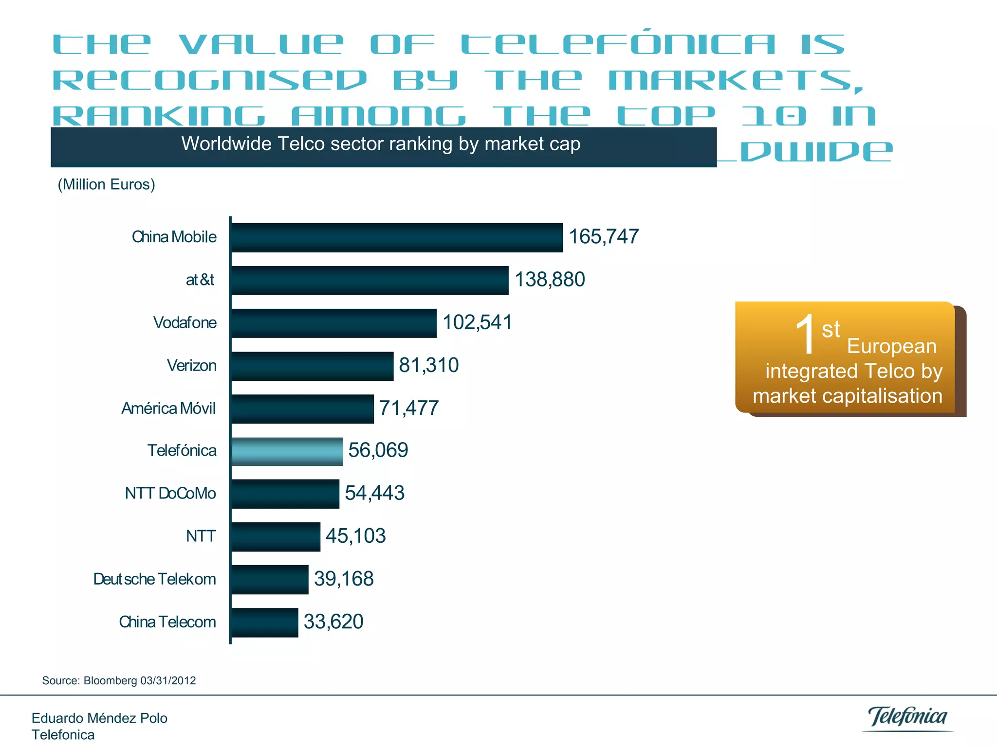 The value of Telefónica is
recognised by the markets,
ranking among the Top 10 in
Worldwide Telco sector ranking by market worldwide
the Telco sector cap
(Million Euros)

165,747

China Mobile

138,880

at&t

102,541

Vodafone

81,310

Verizon

71,477

América Móvil
Telefónica

56,069

NTT DoCoMo

54,443

NTT
Deutsche Telekom
China Telecom

Source: Bloomberg 03/31/2012

Eduardo Méndez Polo
Telefonica

45,103
39,168
33,620

1st

European
integrated Telco by
market capitalisation

 