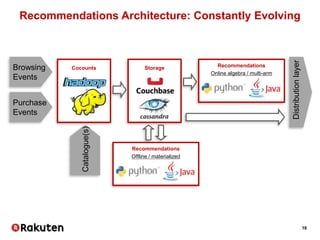 18
Recommendations Architecture: Constantly Evolving
Browsing
Events
Cocounts Storage
Purchase
Events
Catalogue(s)
Distributionlayer
Recommendations
Offline / materialized
Recommendations
Online algebra / multi-arm
 