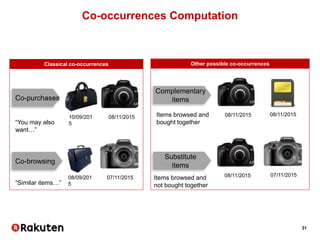 31
Co-occurrences Computation
Co-purchases
Co-browsing
Classical co-occurrences
Complementary
items
Substitute
items
Other possible co-occurrences
Items browsed and
bought together
Items browsed and
not bought together
“You may also
want…”
“Similar items…”
08/11/2015
08/11/2015
08/11/2015
07/11/2015
08/11/201510/09/201
5
08/09/201
5
07/11/2015
 