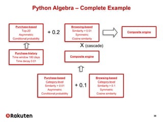 36
Python Algebra – Complete Example
Purchase-based
Top-20
Asymmetric
Conditional probability
Browsing-based
Similarity > 0.01
Symmetric
Cosine similarity
+ 0.2 Composite engine
Purchase-history
Time window 180 days
Time decay 0.01
X (cascade)
Purchase-based
Category-level
Similarity > 0.01
Asymmetric
Conditional probability
Browsing-based
Category-level
Similarity > 0.1
Symmetric
Cosine similarity
+ 0.1
Composite engine
 