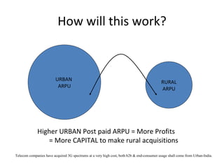 How will this work? URBAN  ARPU RURAL ARPU Higher URBAN Post paid ARPU = More Profits  = More CAPITAL to make rural acquisitions Telecom companies have acquired 3G spectrums at a very high cost, both b2b & end-consumer usage shall come from Urban-India. 