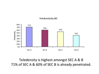 Teledensity is highest amongst SEC A & B 71% of SEC A & 60% of SEC B is already penetrated. 