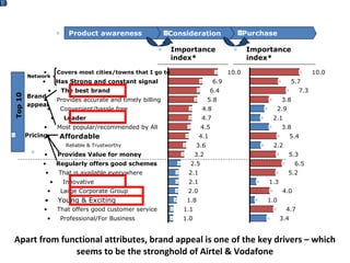 Apart from functional attributes, brand appeal is one of the key drivers – which seems to be the stronghold of Airtel & Vodafone Brand appeal 5.8 Provides accurate and timely billing 4.8 Convenient/hassle free 4.7 Leader 4.5 Most popular/recommended by All That is available everywhere 2.1 Innovative 2.0 Large Corporate Group 1.8 Young & Exciting 1.1 The best brand 1.0 Professional/For Business 4.1 Affordable 3.6 Reliable & Trustworthy 3.2 Provides Value for money 2.5 Regularly offers good schemes 2.1 10.0 Covers most cities/towns that I go to 6.9 Has Strong and constant signal 6.4 That offers good customer service Importance index* Purchase Consideration Product awareness Importance index* 10.0 5.7 7.3 3.8 2.9 2.1 3.8 5.4 2.2 5.3 6.5 5.2 1.3 4.0 1.0 4.7 3.4 Network Pricing 1.0 Top 10 