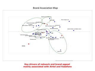 Brand Association Map  Key drivers of network and brand appeal  mainly associated with Airtel and Vodafone 