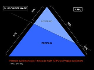 80% POSTPAID PREPAID 80% 20% 20% ARPU Postpaid customers give 4 times as much ARPU as Prepaid customers  ( TRAI  Dec ‘08) SUBSCRIBER BASE 