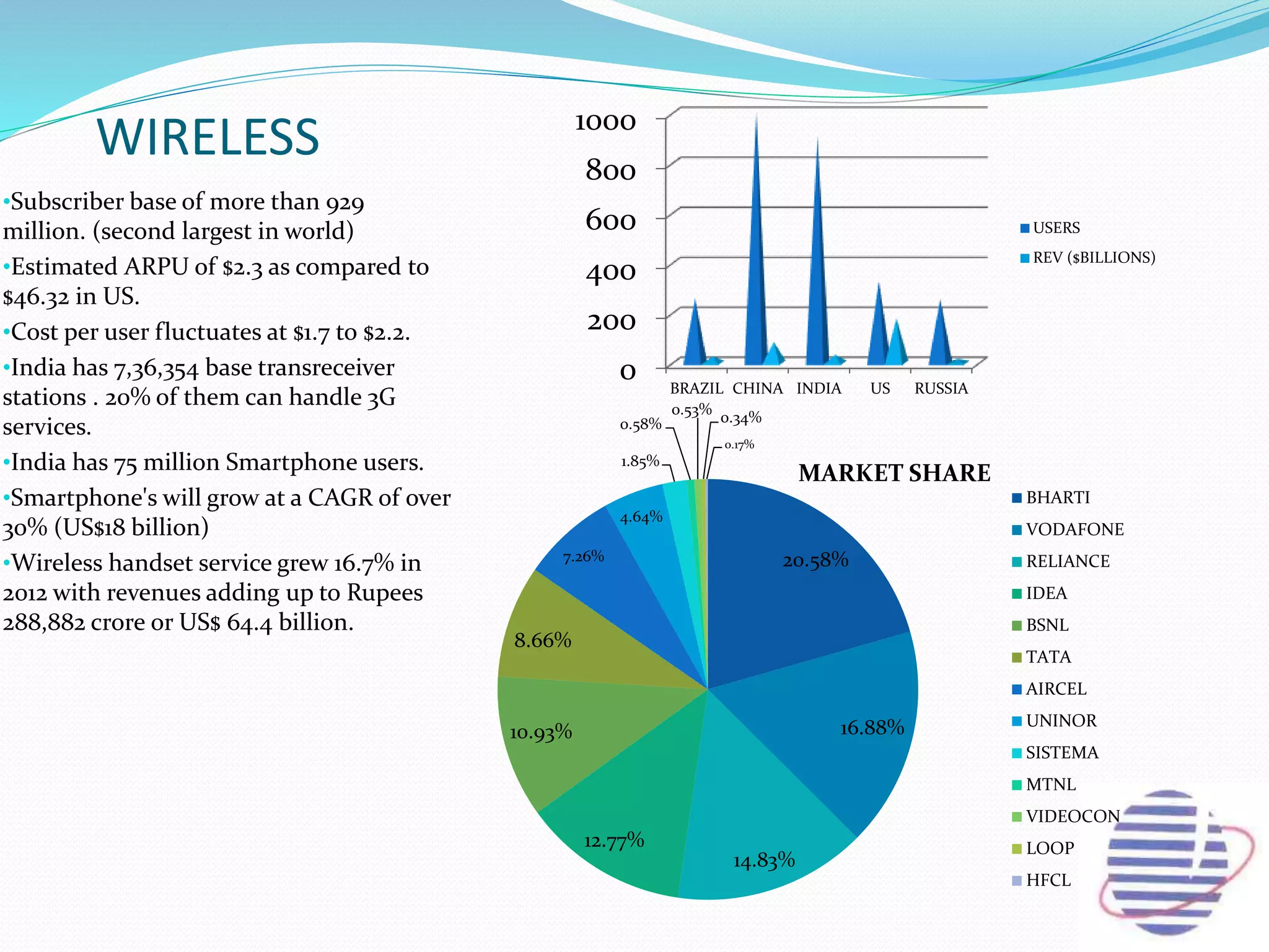 WIRELESS
•Subscriber base of more than 929
million. (second largest in world)
•Estimated ARPU of $2.3 as compared to
$46.32 in US.
•Cost per user fluctuates at $1.7 to $2.2.
•India has 7,36,354 base transreceiver
stations . 20% of them can handle 3G
services.
•India has 75 million Smartphone users.
•Smartphone's will grow at a CAGR of over
30% (US$18 billion)
•Wireless handset service grew 16.7% in
2012 with revenues adding up to Rupees
288,882 crore or US$ 64.4 billion.
0
200
400
600
800
1000
BRAZIL CHINA INDIA US RUSSIA
USERS
REV ($BILLIONS)
20.58%
16.88%
14.83%
12.77%
10.93%
8.66%
7.26%
4.64%
1.85%
0.58%
0.53% 0.34%
0.17%
MARKET SHARE
BHARTI
VODAFONE
RELIANCE
IDEA
BSNL
TATA
AIRCEL
UNINOR
SISTEMA
MTNL
VIDEOCON
LOOP
HFCL
 
