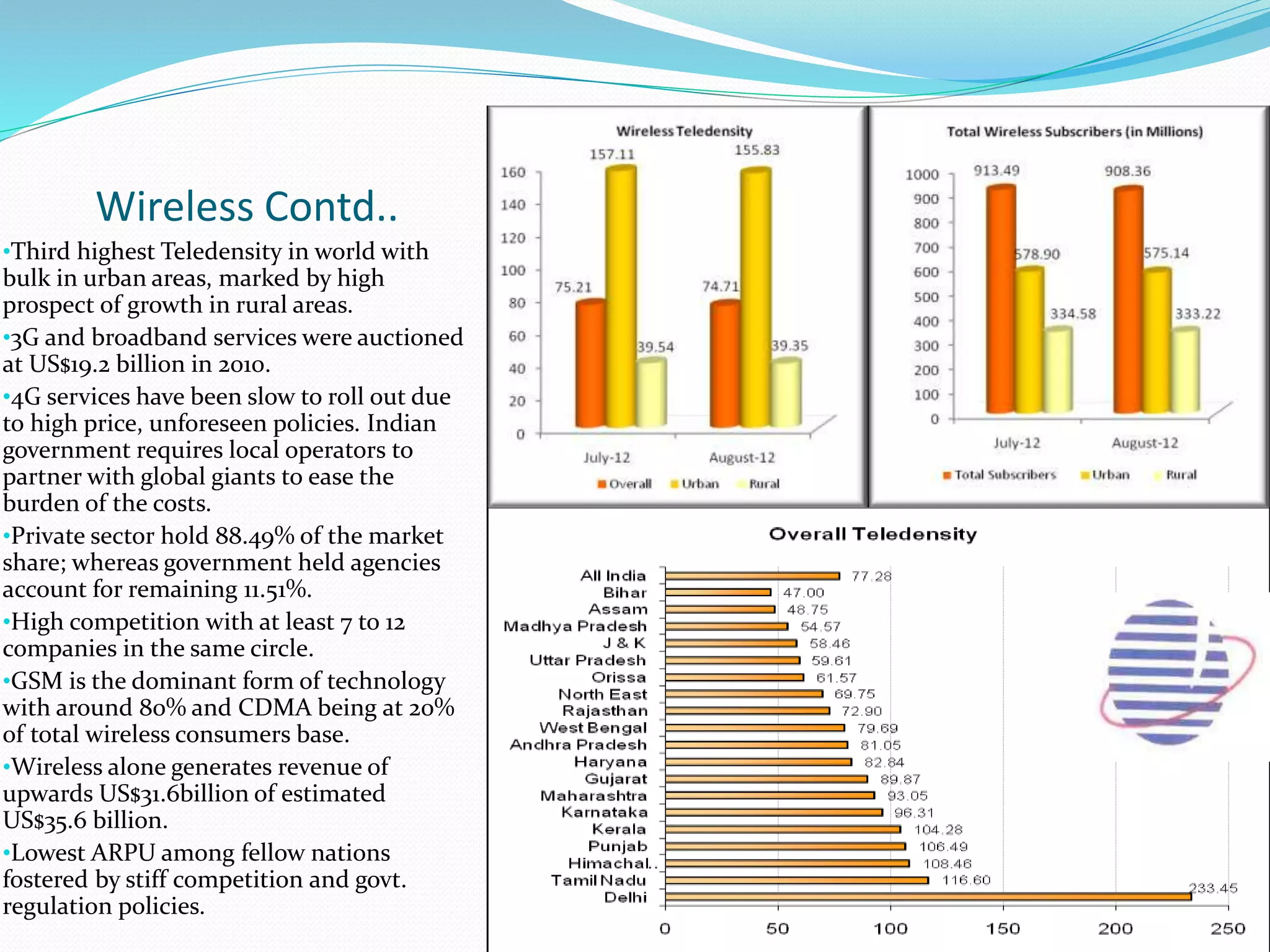 Wireless Contd..
•Third highest Teledensity in world with
bulk in urban areas, marked by high
prospect of growth in rural areas.
•3G and broadband services were auctioned
at US$19.2 billion in 2010.
•4G services have been slow to roll out due
to high price, unforeseen policies. Indian
government requires local operators to
partner with global giants to ease the
burden of the costs.
•Private sector hold 88.49% of the market
share; whereas government held agencies
account for remaining 11.51%.
•High competition with at least 7 to 12
companies in the same circle.
•GSM is the dominant form of technology
with around 80% and CDMA being at 20%
of total wireless consumers base.
•Wireless alone generates revenue of
upwards US$31.6billion of estimated
US$35.6 billion.
•Lowest ARPU among fellow nations
fostered by stiff competition and govt.
regulation policies.
 