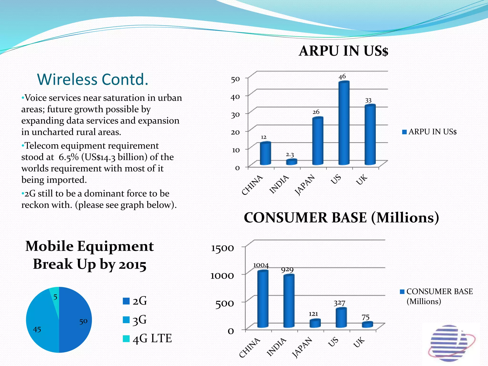 Wireless Contd.
•Voice services near saturation in urban
areas; future growth possible by
expanding data services and expansion
in uncharted rural areas.
•Telecom equipment requirement
stood at 6.5% (US$14.3 billion) of the
worlds requirement with most of it
being imported.
•2G still to be a dominant force to be
reckon with. (please see graph below).
0
10
20
30
40
50
12
2.3
26
46
33
ARPU IN US$
ARPU IN US$
0
500
1000
1500
1004
929
121
327
75
CONSUMER BASE (Millions)
CONSUMER BASE
(Millions)
50
45
5
Mobile Equipment
Break Up by 2015
2G
3G
4G LTE
 
