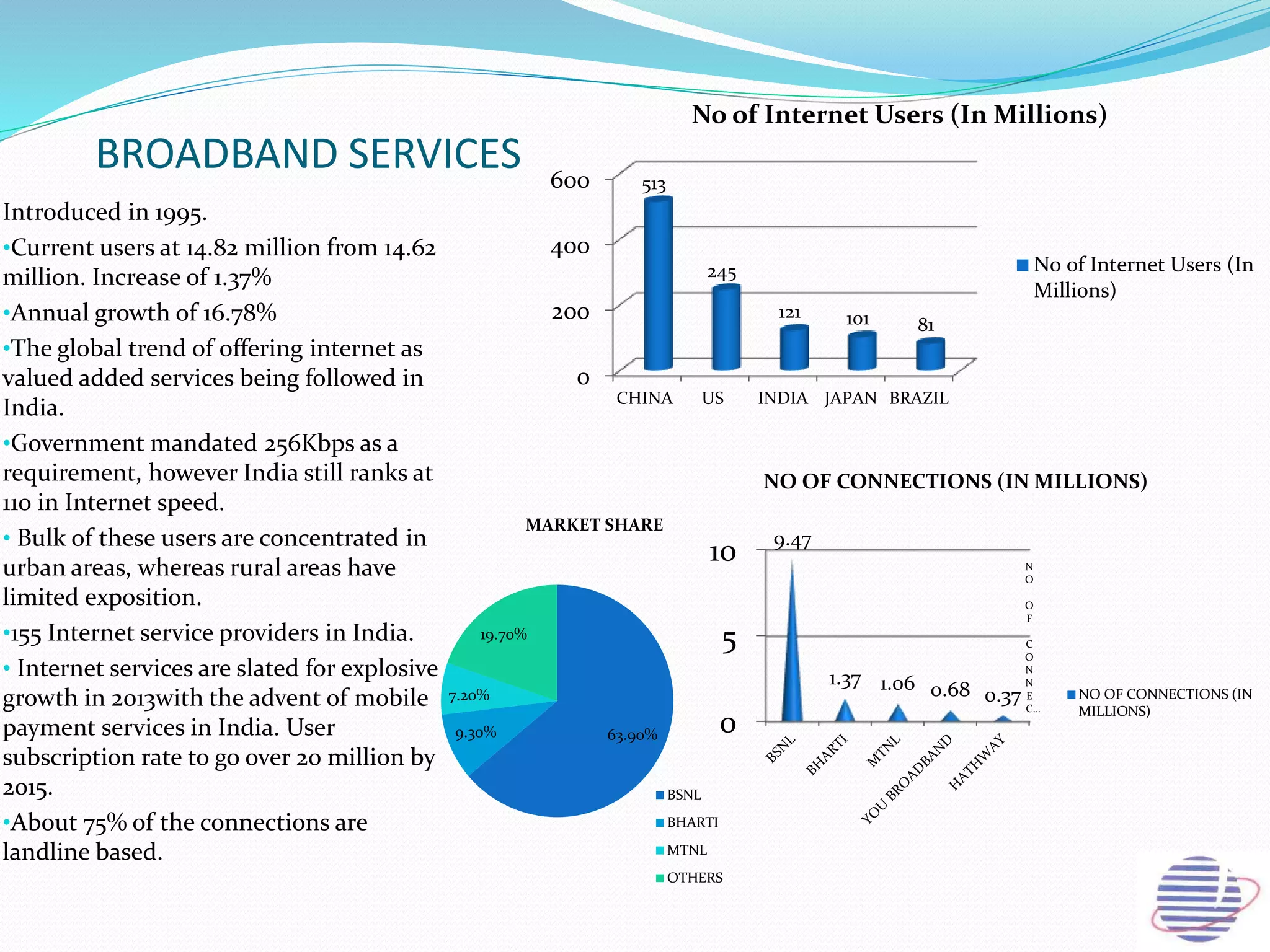 BROADBAND SERVICES
Introduced in 1995.
•Current users at 14.82 million from 14.62
million. Increase of 1.37%
•Annual growth of 16.78%
•The global trend of offering internet as
valued added services being followed in
India.
•Government mandated 256Kbps as a
requirement, however India still ranks at
110 in Internet speed.
• Bulk of these users are concentrated in
urban areas, whereas rural areas have
limited exposition.
•155 Internet service providers in India.
• Internet services are slated for explosive
growth in 2013with the advent of mobile
payment services in India. User
subscription rate to go over 20 million by
2015.
•About 75% of the connections are
landline based.
0
200
400
600
CHINA US INDIA JAPAN BRAZIL
513
245
121 101 81
No of Internet Users (In Millions)
No of Internet Users (In
Millions)
63.90%
9.30%
7.20%
19.70%
MARKET SHARE
BSNL
BHARTI
MTNL
OTHERS
N
O
O
F
C
O
N
N
E
C…
0
5
10 9.47
1.37 1.06 0.68 0.37
NO OF CONNECTIONS (IN MILLIONS)
NO OF CONNECTIONS (IN
MILLIONS)
 