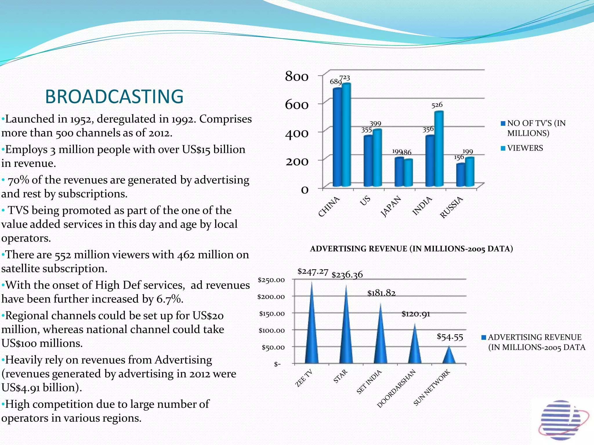 BROADCASTING
•Launched in 1952, deregulated in 1992. Comprises
more than 500 channels as of 2012.
•Employs 3 million people with over US$15 billion
in revenue.
• 70% of the revenues are generated by advertising
and rest by subscriptions.
• TVS being promoted as part of the one of the
value added services in this day and age by local
operators.
•There are 552 million viewers with 462 million on
satellite subscription.
•With the onset of High Def services, ad revenues
have been further increased by 6.7%.
•Regional channels could be set up for US$20
million, whereas national channel could take
US$100 millions.
•Heavily rely on revenues from Advertising
(revenues generated by advertising in 2012 were
US$4.91 billion).
•High competition due to large number of
operators in various regions.
0
200
400
600
800 689
355
199
356
156
723
399
186
526
199
NO OF TV'S (IN
MILLIONS)
VIEWERS
$-
$50.00
$100.00
$150.00
$200.00
$250.00
$247.27 $236.36
$181.82
$120.91
$54.55
ADVERTISING REVENUE (IN MILLIONS-2005 DATA)
ADVERTISING REVENUE
(IN MILLIONS-2005 DATA
 
