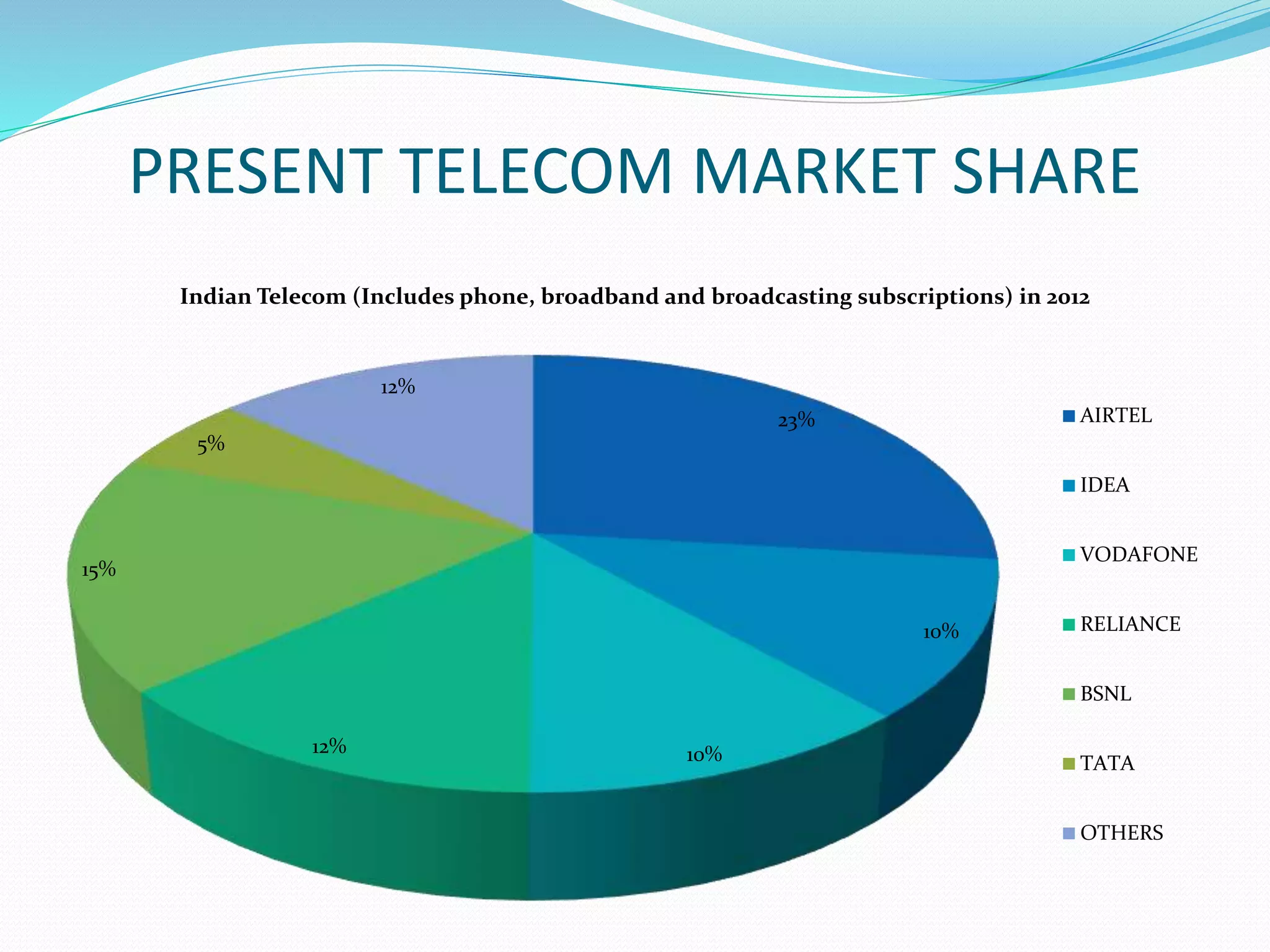 PRESENT TELECOM MARKET SHARE
23%
10%
10%
12%
15%
5%
12%
Indian Telecom (Includes phone, broadband and broadcasting subscriptions) in 2012
AIRTEL
IDEA
VODAFONE
RELIANCE
BSNL
TATA
OTHERS
 
