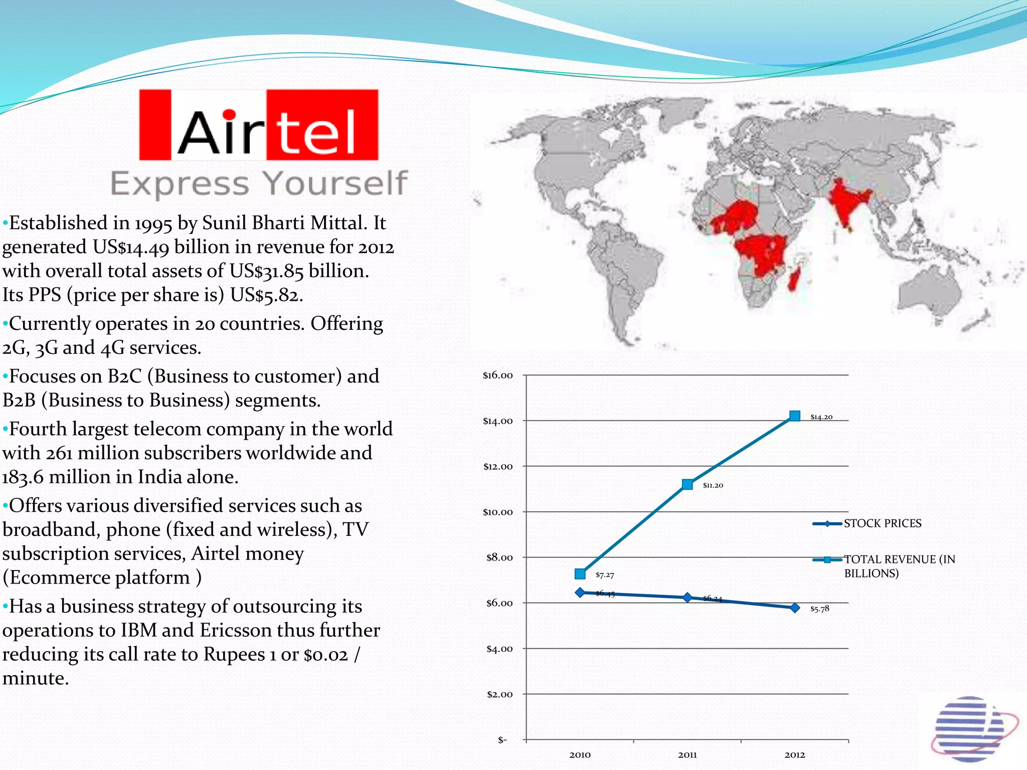 •Established in 1995 by Sunil Bharti Mittal. It
generated US$14.49 billion in revenue for 2012
with overall total assets of US$31.85 billion.
Its PPS (price per share is) US$5.82.
•Currently operates in 20 countries. Offering
2G, 3G and 4G services.
•Focuses on B2C (Business to customer) and
B2B (Business to Business) segments.
•Fourth largest telecom company in the world
with 261 million subscribers worldwide and
183.6 million in India alone.
•Offers various diversified services such as
broadband, phone (fixed and wireless), TV
subscription services, Airtel money
(Ecommerce platform )
•Has a business strategy of outsourcing its
operations to IBM and Ericsson thus further
reducing its call rate to Rupees 1 or $0.02 /
minute.
$6.45
$6.24
$5.78
$7.27
$11.20
$14.20
$-
$2.00
$4.00
$6.00
$8.00
$10.00
$12.00
$14.00
$16.00
2010 2011 2012
STOCK PRICES
TOTAL REVENUE (IN
BILLIONS)
 