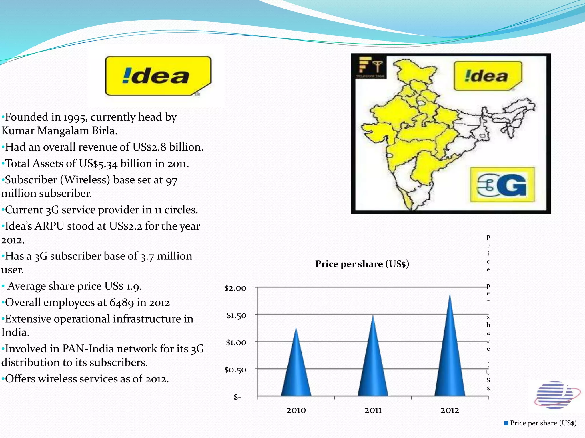 •Founded in 1995, currently head by
Kumar Mangalam Birla.
•Had an overall revenue of US$2.8 billion.
•Total Assets of US$5.34 billion in 2011.
•Subscriber (Wireless) base set at 97
million subscriber.
•Current 3G service provider in 11 circles.
•Idea’s ARPU stood at US$2.2 for the year
2012.
•Has a 3G subscriber base of 3.7 million
user.
• Average share price US$ 1.9.
•Overall employees at 6489 in 2012
•Extensive operational infrastructure in
India.
•Involved in PAN-India network for its 3G
distribution to its subscribers.
•Offers wireless services as of 2012.
P
r
i
c
e
p
e
r
s
h
a
r
e
(
U
S
$…
$-
$0.50
$1.00
$1.50
$2.00
2010 2011 2012
Price per share (US$)
Price per share (US$)
 