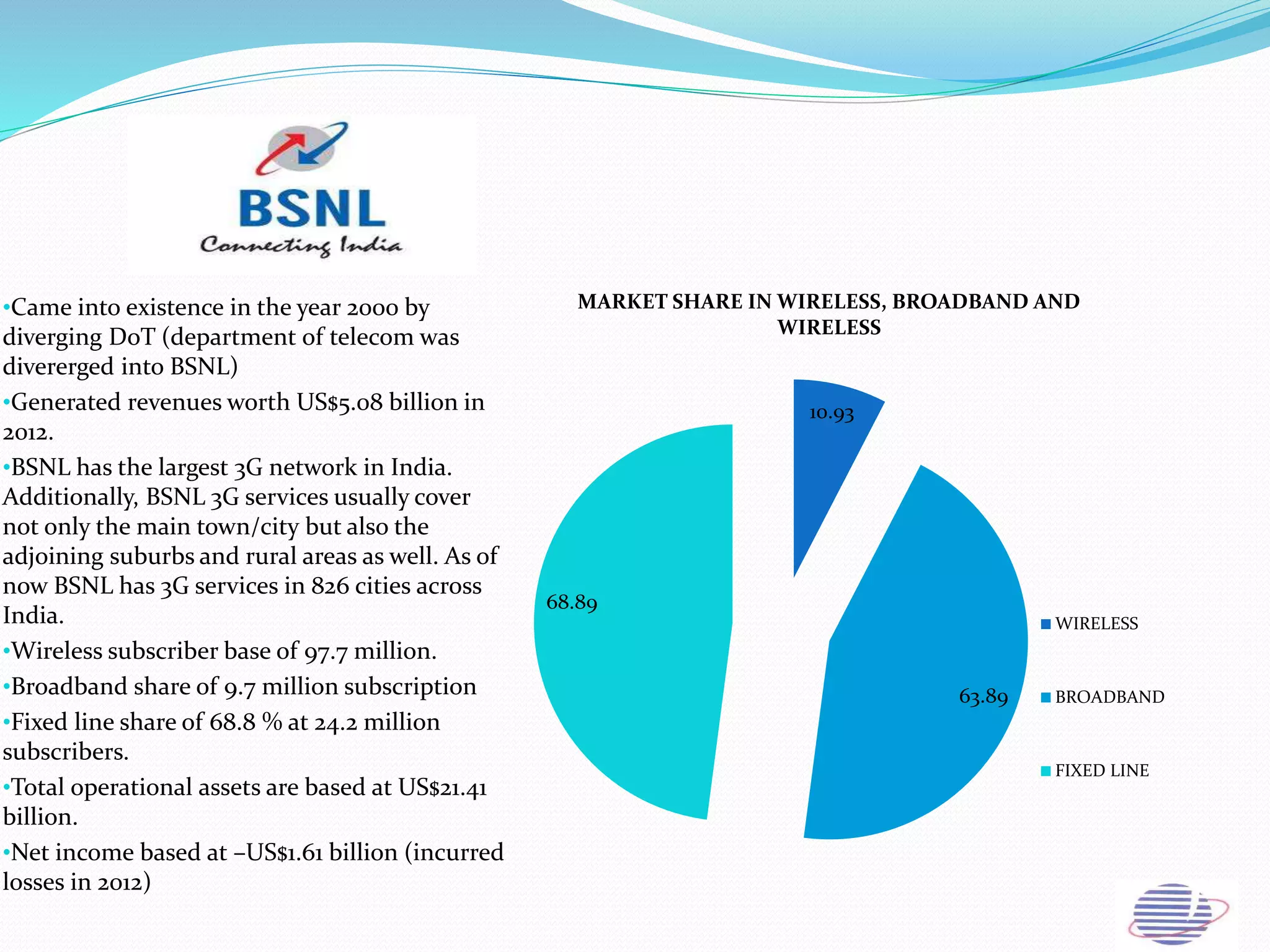 •Came into existence in the year 2000 by
diverging DoT (department of telecom was
divererged into BSNL)
•Generated revenues worth US$5.08 billion in
2012.
•BSNL has the largest 3G network in India.
Additionally, BSNL 3G services usually cover
not only the main town/city but also the
adjoining suburbs and rural areas as well. As of
now BSNL has 3G services in 826 cities across
India.
•Wireless subscriber base of 97.7 million.
•Broadband share of 9.7 million subscription
•Fixed line share of 68.8 % at 24.2 million
subscribers.
•Total operational assets are based at US$21.41
billion.
•Net income based at –US$1.61 billion (incurred
losses in 2012)
10.93
63.89
68.89
MARKET SHARE IN WIRELESS, BROADBAND AND
WIRELESS
WIRELESS
BROADBAND
FIXED LINE
 
