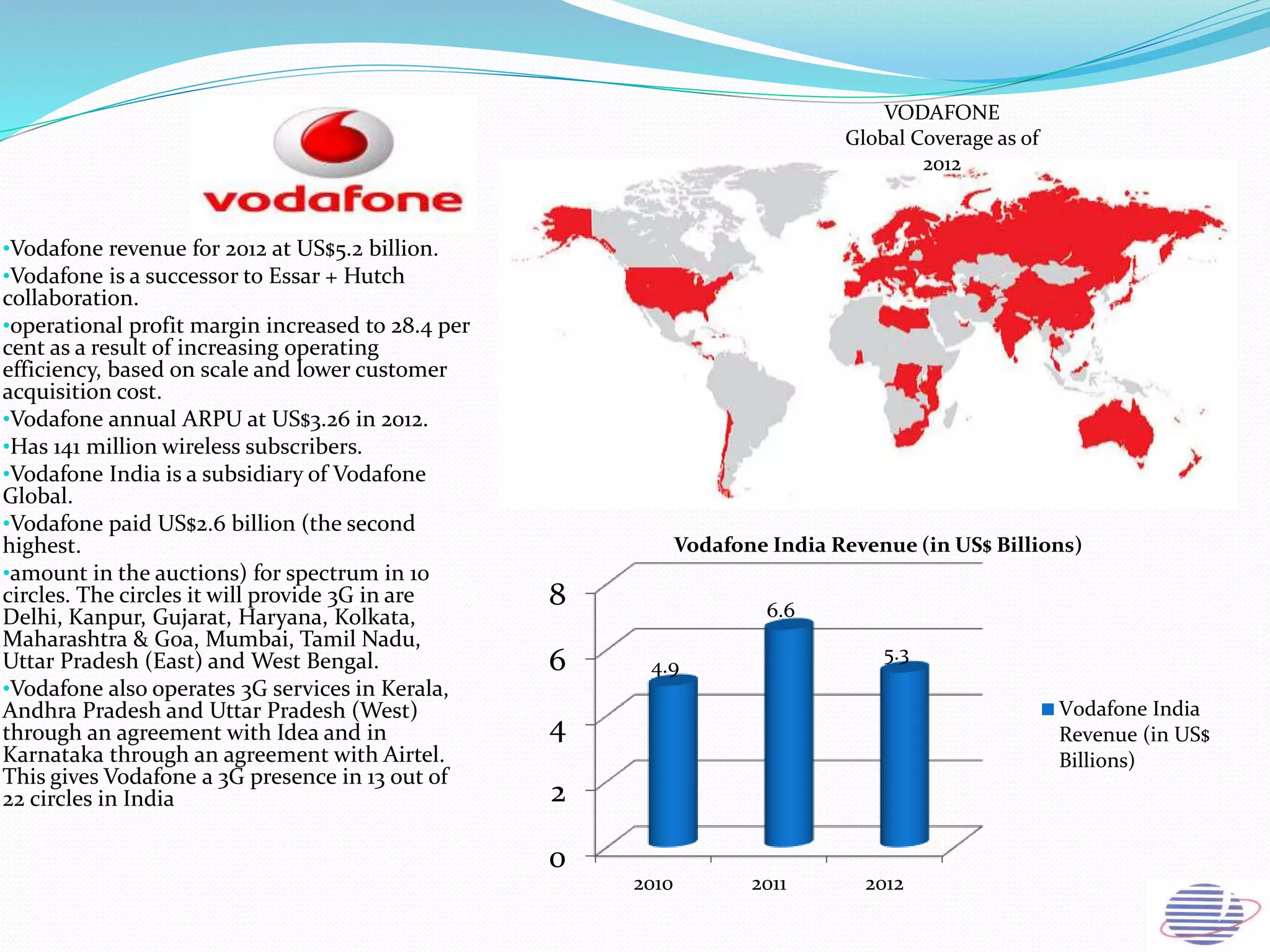 •Vodafone revenue for 2012 at US$5.2 billion.
•Vodafone is a successor to Essar + Hutch
collaboration.
•operational profit margin increased to 28.4 per
cent as a result of increasing operating
efficiency, based on scale and lower customer
acquisition cost.
•Vodafone annual ARPU at US$3.26 in 2012.
•Has 141 million wireless subscribers.
•Vodafone India is a subsidiary of Vodafone
Global.
•Vodafone paid US$2.6 billion (the second
highest.
•amount in the auctions) for spectrum in 10
circles. The circles it will provide 3G in are
Delhi, Kanpur, Gujarat, Haryana, Kolkata,
Maharashtra & Goa, Mumbai, Tamil Nadu,
Uttar Pradesh (East) and West Bengal.
•Vodafone also operates 3G services in Kerala,
Andhra Pradesh and Uttar Pradesh (West)
through an agreement with Idea and in
Karnataka through an agreement with Airtel.
This gives Vodafone a 3G presence in 13 out of
22 circles in India
0
2
4
6
8
2010 2011 2012
4.9
6.6
5.3
Vodafone India Revenue (in US$ Billions)
Vodafone India
Revenue (in US$
Billions)
VODAFONE
Global Coverage as of
2012
 