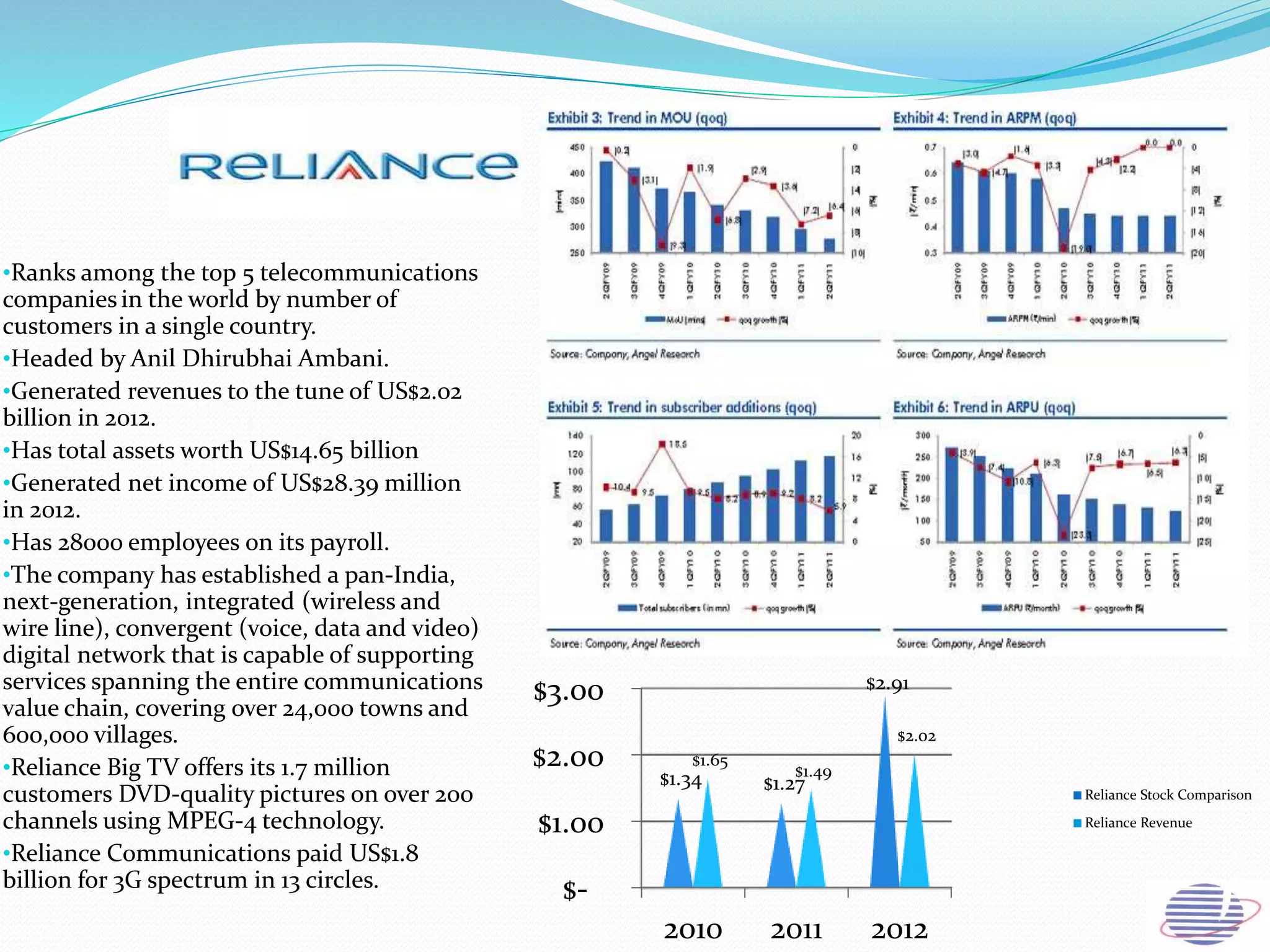 •Ranks among the top 5 telecommunications
companies in the world by number of
customers in a single country.
•Headed by Anil Dhirubhai Ambani.
•Generated revenues to the tune of US$2.02
billion in 2012.
•Has total assets worth US$14.65 billion
•Generated net income of US$28.39 million
in 2012.
•Has 28000 employees on its payroll.
•The company has established a pan-India,
next-generation, integrated (wireless and
wire line), convergent (voice, data and video)
digital network that is capable of supporting
services spanning the entire communications
value chain, covering over 24,000 towns and
600,000 villages.
•Reliance Big TV offers its 1.7 million
customers DVD-quality pictures on over 200
channels using MPEG-4 technology.
•Reliance Communications paid US$1.8
billion for 3G spectrum in 13 circles. $-
$1.00
$2.00
$3.00
2010 2011 2012
$1.34 $1.27
$2.91
$1.65
$1.49
$2.02
Reliance Stock Comparison
Reliance Revenue
 