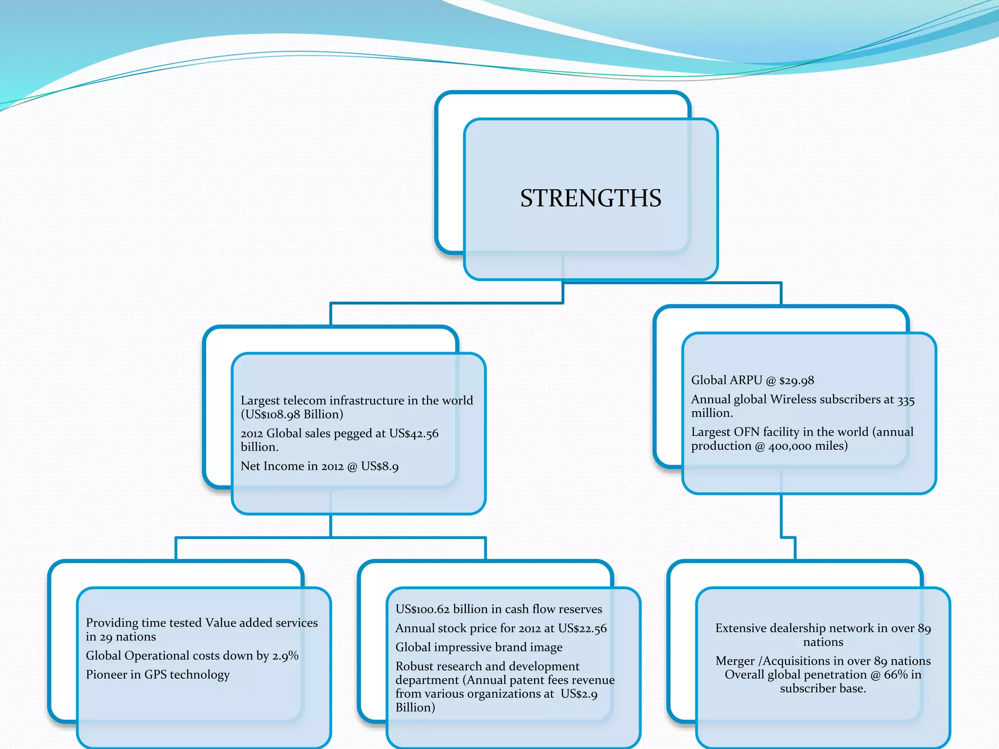 STRENGTHS
Largest telecom infrastructure in the world
(US$108.98 Billion)
2012 Global sales pegged at US$42.56
billion.
Net Income in 2012 @ US$8.9
Providing time tested Value added services
in 29 nations
Global Operational costs down by 2.9%
Pioneer in GPS technology
US$100.62 billion in cash flow reserves
Annual stock price for 2012 at US$22.56
Global impressive brand image
Robust research and development
department (Annual patent fees revenue
from various organizations at US$2.9
Billion)
Global ARPU @ $29.98
Annual global Wireless subscribers at 335
million.
Largest OFN facility in the world (annual
production @ 400,000 miles)
Extensive dealership network in over 89
nations
Merger /Acquisitions in over 89 nations
Overall global penetration @ 66% in
subscriber base.
 