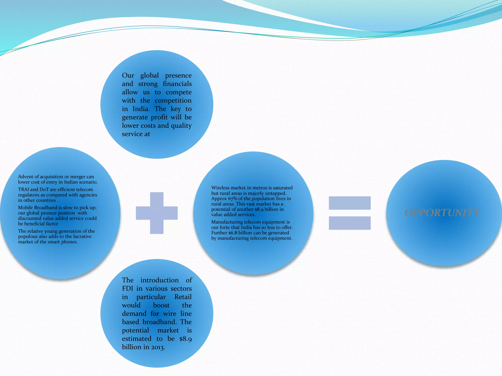 Advent of acquisition or merger can
lower cost of entry in Indian scenario.
TRAI and DoT are efficient telecom
regulators as compared with agencies
in other countries .
Mobile Broadband is slow to pick up;
our global pioneer position with
discounted value added service could
be beneficial factor
The relative young generation of the
populous also adds to the lucrative
market of the smart phones.
Wireless market in metros is saturated
but rural areas is majorly untapped.
Approx 67% of the population lives in
rural areas. This vast market has a
potential of another $8.9 billion in
value added services.
Manufacturing telecom equipment is
our forte that India has so less to offer.
Further $6.8 billion can be generated
by manufacturing telecom equipment.
OPPORTUNITY
Our global presence
and strong financials
allow us to compete
with the competition
in India. The key to
generate profit will be
lower costs and quality
service at
The introduction of
FDI in various sectors
in particular Retail
would boost the
demand for wire line
based broadband. The
potential market is
estimated to be $8.9
billion in 2013.
 