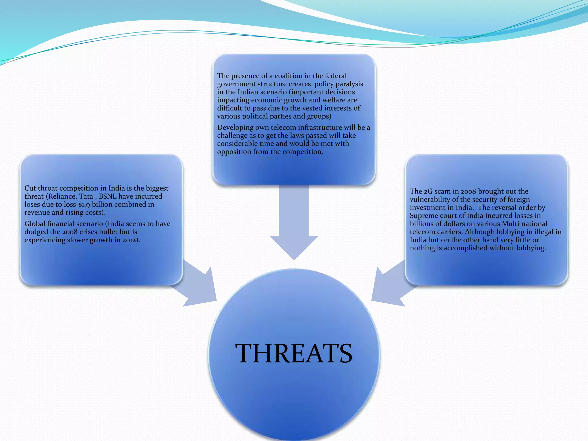 THREATS
Cut throat competition in India is the biggest
threat (Reliance, Tata , BSNL have incurred
loses due to loss-$1.9 billion combined in
revenue and rising costs).
Global financial scenario (India seems to have
dodged the 2008 crises bullet but is
experiencing slower growth in 2012).
The presence of a coalition in the federal
government structure creates policy paralysis
in the Indian scenario (important decisions
impacting economic growth and welfare are
difficult to pass due to the vested interests of
various political parties and groups)
Developing own telecom infrastructure will be a
challenge as to get the laws passed will take
considerable time and would be met with
opposition from the competition.
The 2G scam in 2008 brought out the
vulnerability of the security of foreign
investment in India. The reversal order by
Supreme court of India incurred losses in
billions of dollars on various Multi national
telecom carriers. Although lobbying in illegal in
India but on the other hand very little or
nothing is accomplished without lobbying.
 