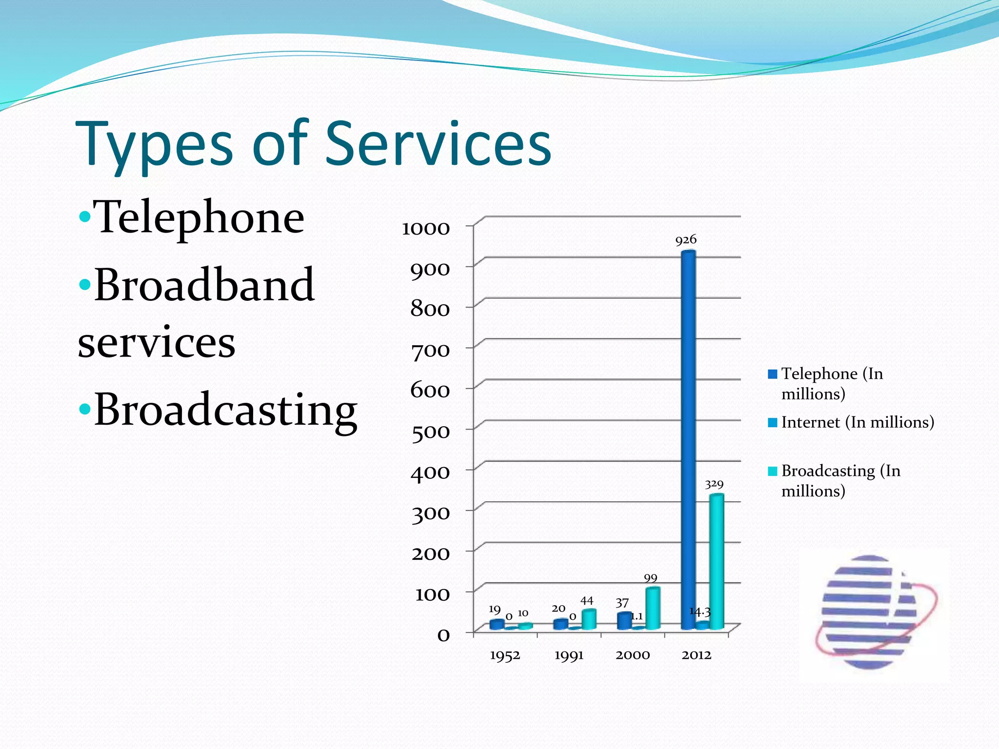 Types of Services
•Telephone
•Broadband
services
•Broadcasting
0
100
200
300
400
500
600
700
800
900
1000
1952 1991 2000 2012
19 20
37
926
0 0 1.1 14.3
10
44
99
329
Telephone (In
millions)
Internet (In millions)
Broadcasting (In
millions)
 