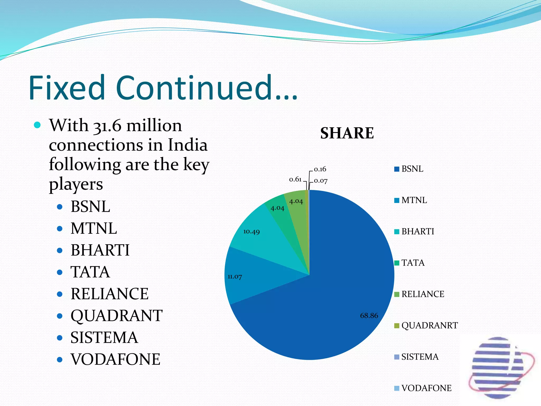 Fixed Continued…
 With 31.6 million
connections in India
following are the key
players
 BSNL
 MTNL
 BHARTI
 TATA
 RELIANCE
 QUADRANT
 SISTEMA
 VODAFONE
68.86
11.07
10.49
4.04
4.04
0.61
0.16
0.07
SHARE
BSNL
MTNL
BHARTI
TATA
RELIANCE
QUADRANRT
SISTEMA
VODAFONE
 