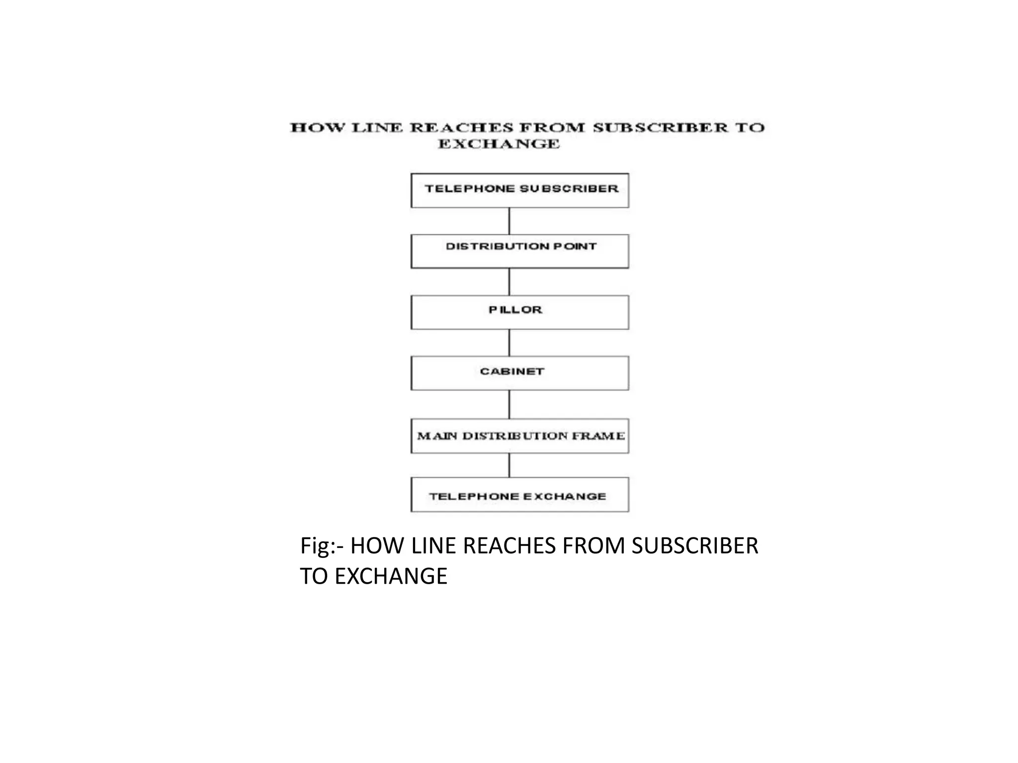 Fig:- HOW LINE REACHES FROM SUBSCRIBER
TO EXCHANGE
 